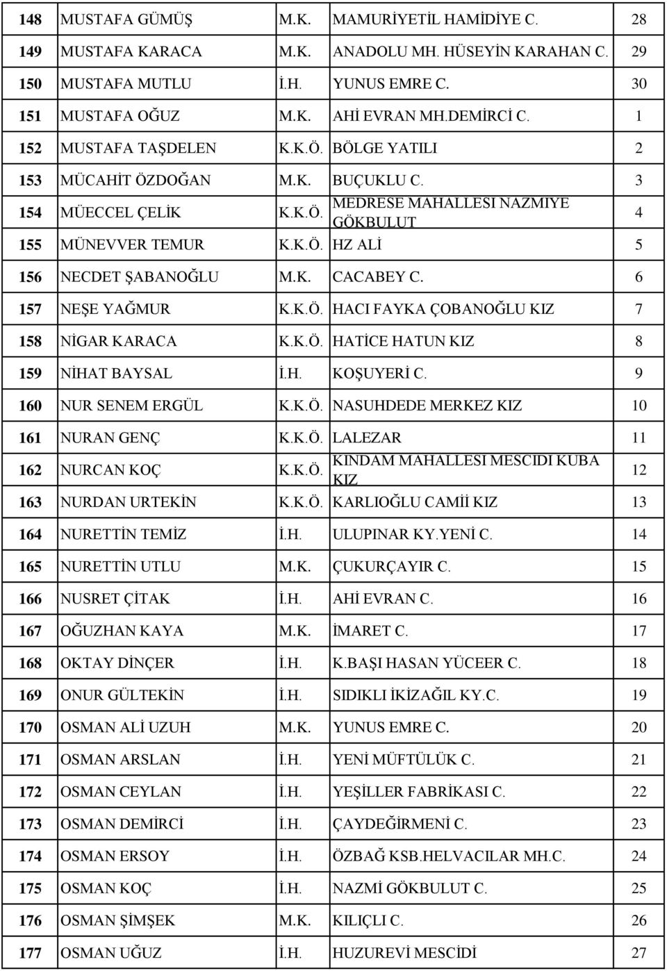 K. CACABEY C. 6 157 NEŞE YAĞMUR K.K.Ö. HACI FAYKA ÇOBANOĞLU KIZ 7 158 NİGAR KARACA K.K.Ö. HATİCE HATUN KIZ 8 159 NİHAT BAYSAL İ.H. KOŞUYERİ C. 9 160 NUR SENEM ERGÜL K.K.Ö. NASUHDEDE MERKEZ KIZ 10 161 NURAN GENÇ K.