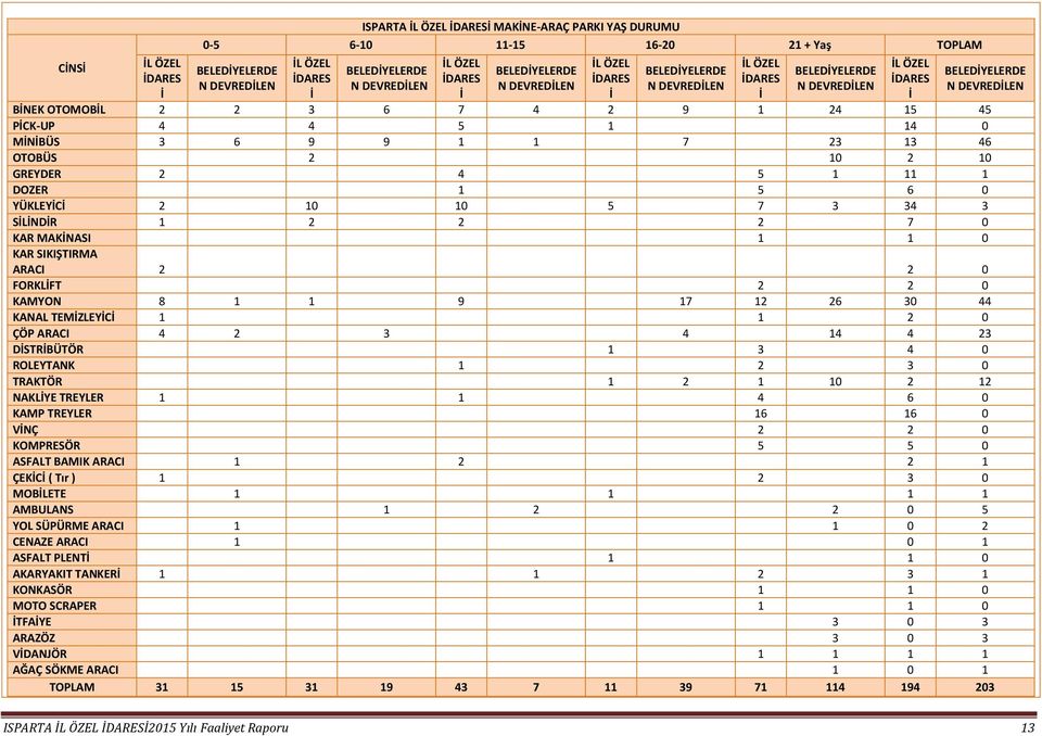 45 PİCK-UP 4 4 5 1 14 0 MİNİBÜS 3 6 9 9 1 1 7 23 13 46 OTOBÜS 2 10 2 10 GREYDER 2 4 5 1 11 1 DOZER 1 5 6 0 YÜKLEYİCİ 2 10 10 5 7 3 34 3 SİLİNDİR 1 2 2 2 7 0 KAR MAKİNASI 1 1 0 KAR SIKIŞTIRMA ARACI 2