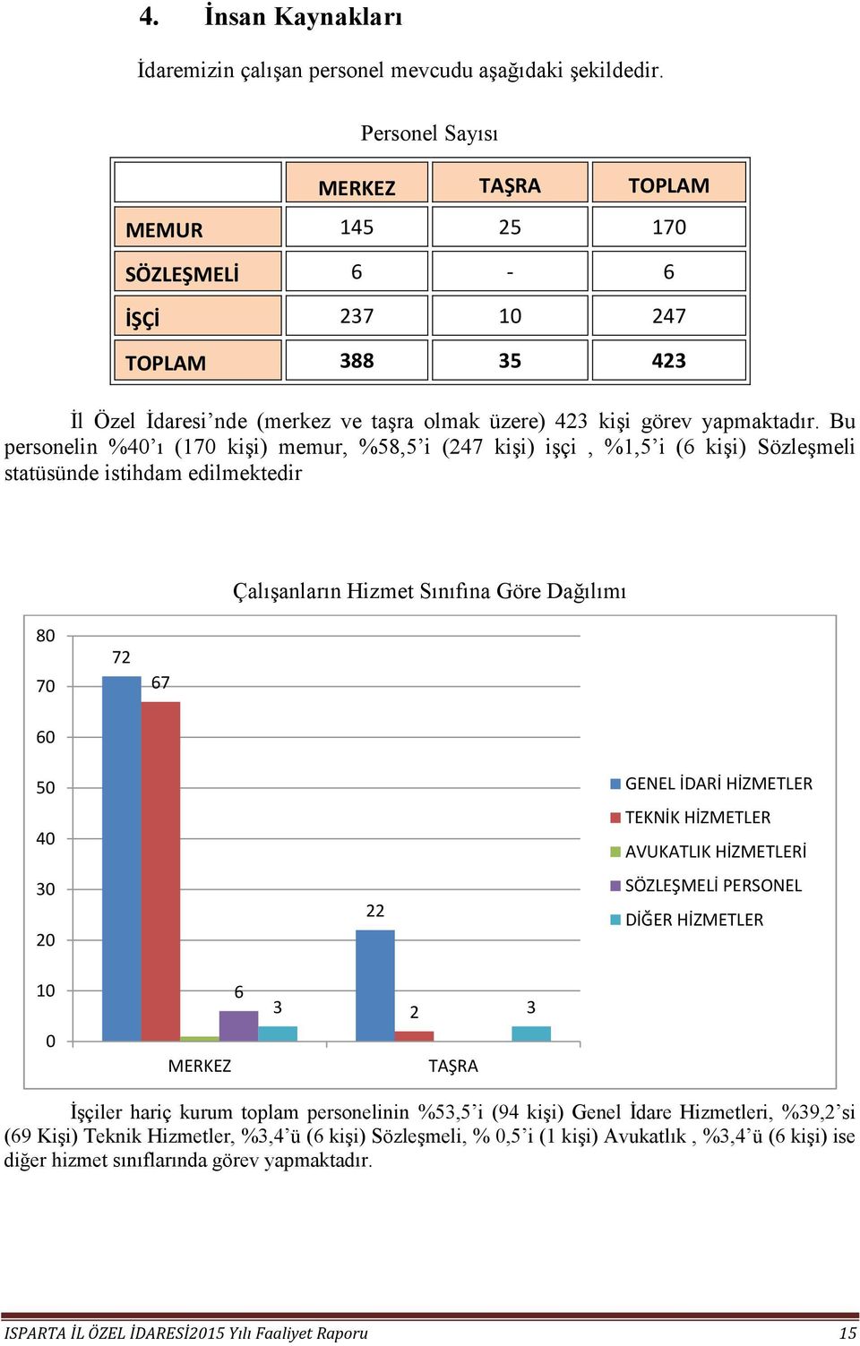 Bu personelin %40 ı (170 kişi) memur, %58,5 i (247 kişi) işçi, %1,5 i (6 kişi) Sözleşmeli statüsünde istihdam edilmektedir Çalışanların Hizmet Sınıfına Göre Dağılımı 80 70 72 67 60 50 40 30 20 22