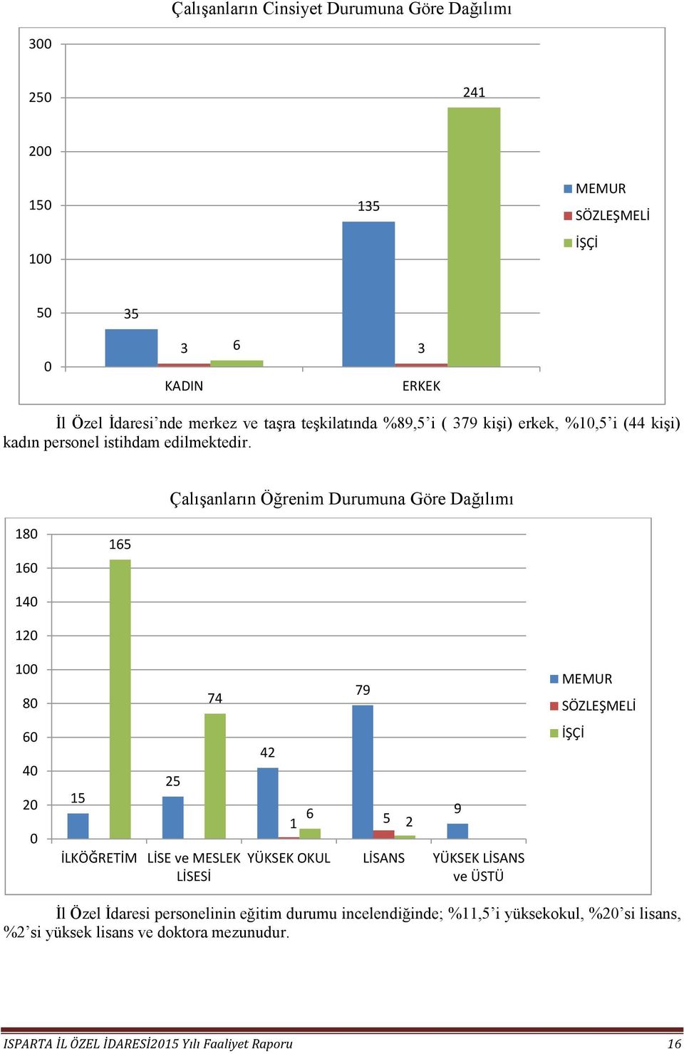 Çalışanların Öğrenim Durumuna Göre Dağılımı 180 160 165 140 120 100 80 74 79 MEMUR SÖZLEŞMELİ 60 40 20 0 15 25 İLKÖĞRETİM LİSE ve MESLEK LİSESİ 42 6 1 5 YÜKSEK