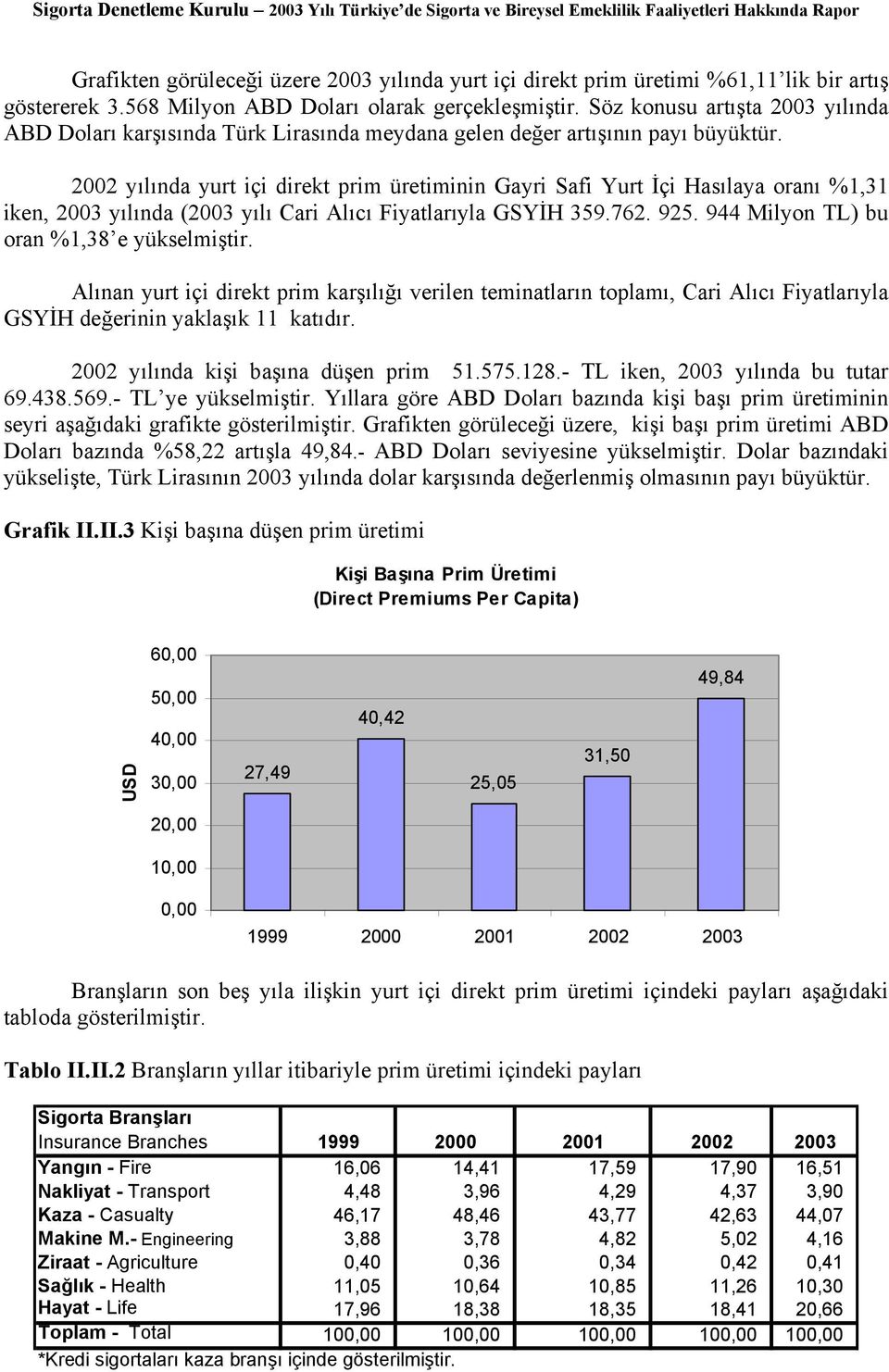 22 yılında yurt içi direkt prim üretiminin Gayri Safi Yurt İçi Hasılaya oranı %1,31 iken, 23 yılında (23 yılı Cari Alıcı Fiyatlarıyla GSYİH 359.762. 925. 944 Milyon TL) bu oran %1,38 e yükselmiştir.