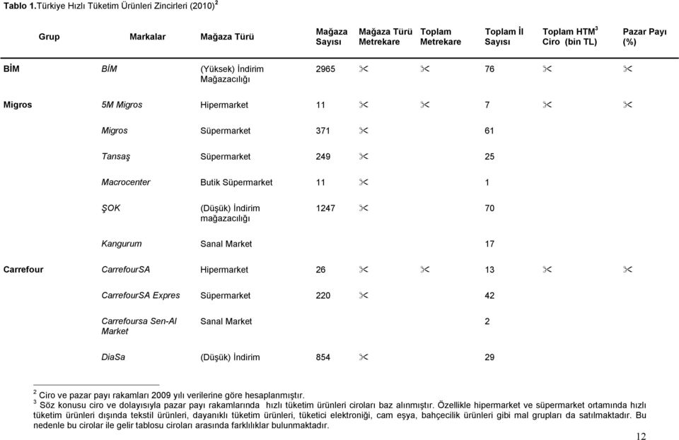 (Yüksek) İndirim Mağazacılığı 2965 76 Migros 5M Migros Hipermarket 11 7 Migros Süpermarket 371 61 Tansaş Süpermarket 249 25 Macrocenter Butik Süpermarket 11 1 ŞOK (Düşük) İndirim mağazacılığı 1247 70