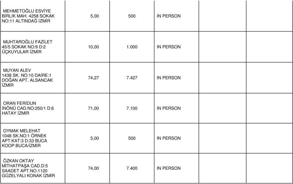 000 IN PERSON MUYAN ALEV 1438 SK. NO:10 DAİRE:1 DOĞAN APT. ALSANCAK 74,27 7.427 IN PERSON ORAN FERİDUN İNÖNÜ CAD.