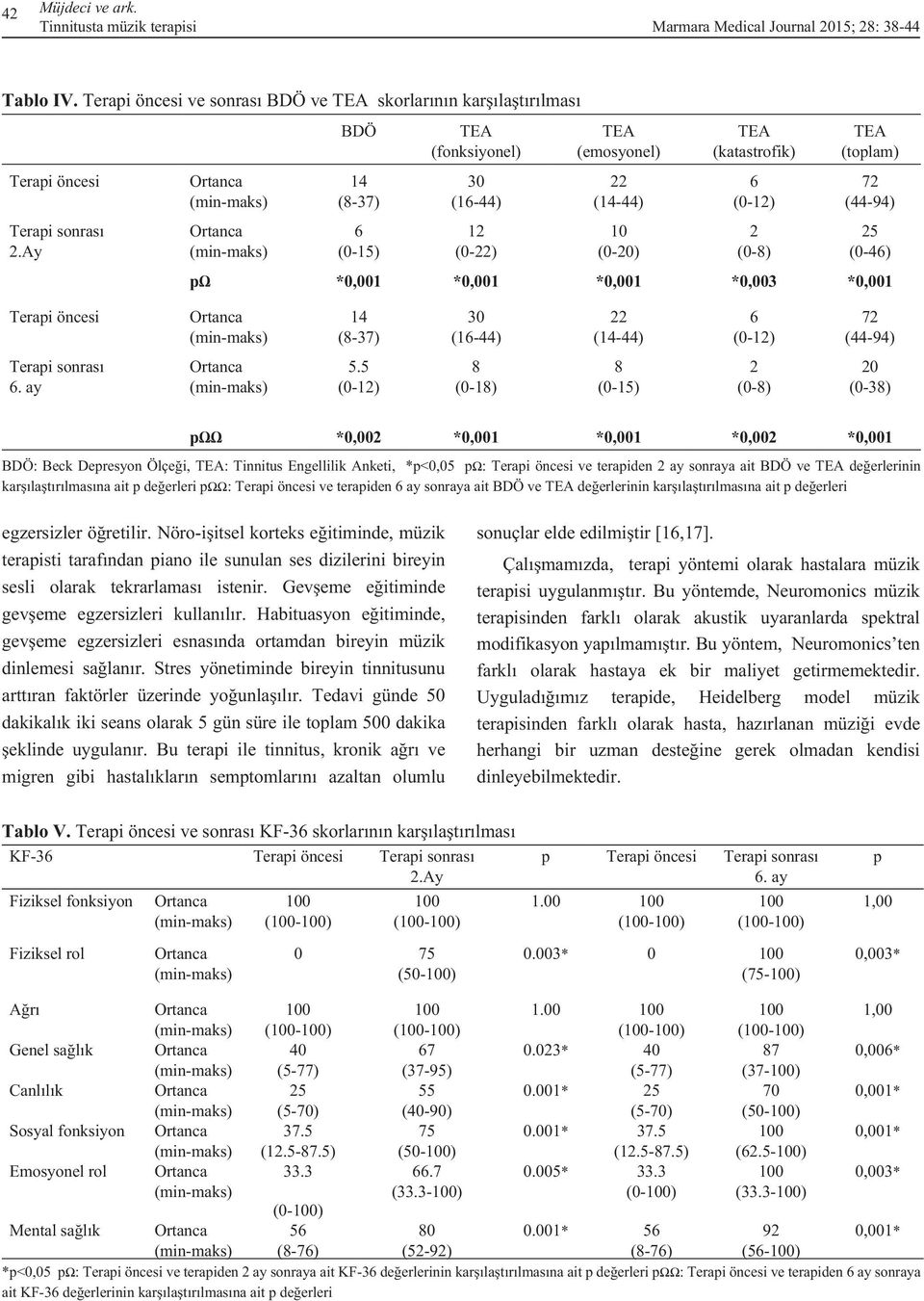 5 (-1) 8 (-18) 8 (-15) (-8) (-38) pωω *, *,1 *,1 *, *,1 BDÖ: Beck Depresyon Ölçeği, : Tinnitus Engellilik Anketi, *p<,5 pω: ve terapiden ay sonraya ait BDÖ ve değerlerinin karşılaştırılmasına ait p