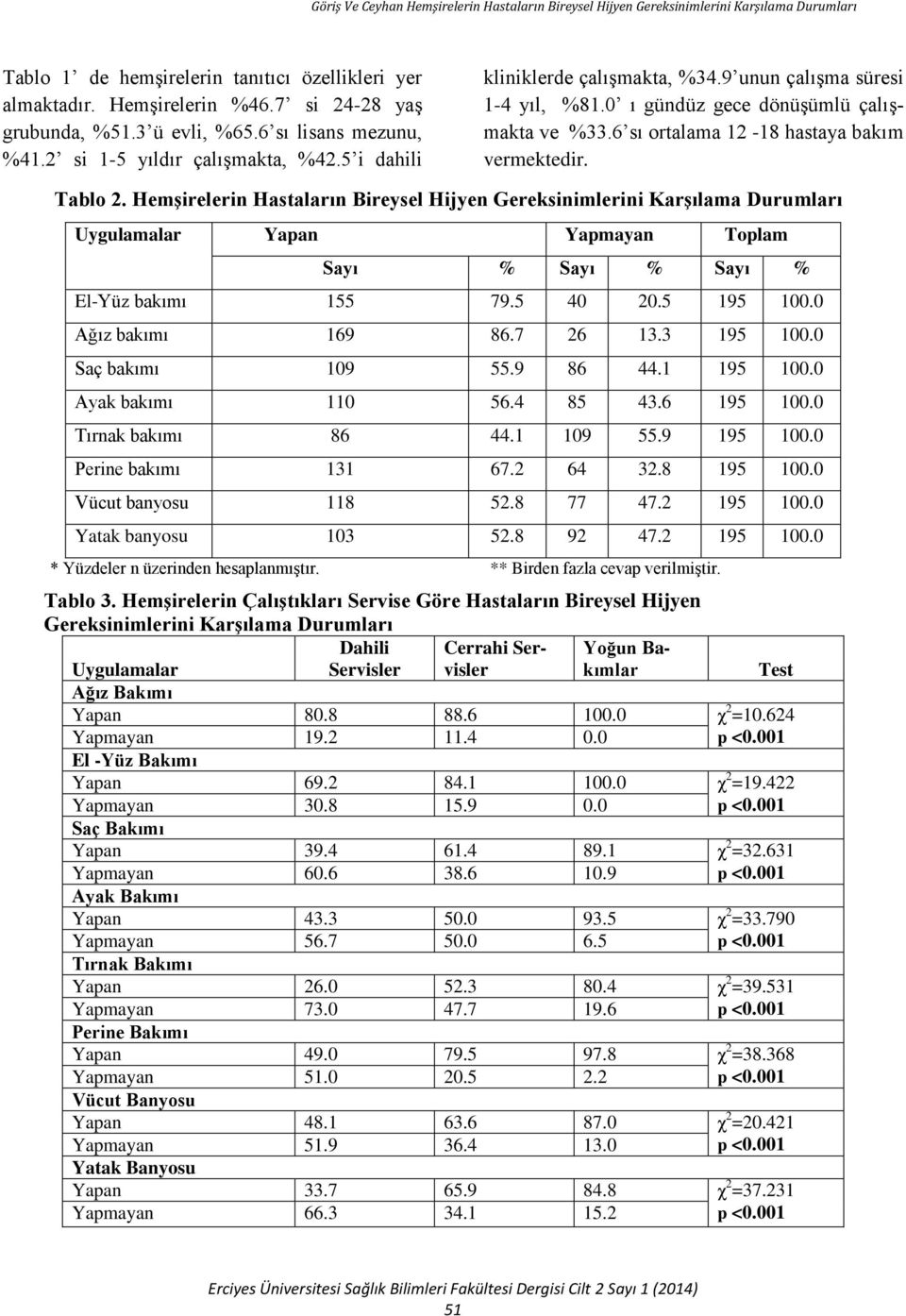 Hemşirelerin Hastaların Bireysel Hijyen Gereksinimlerini Karşılama Durumları Uygulamalar Yapan Yapmayan Toplam Sayı % Sayı % Sayı % El-Yüz bakımı 155 79.5 40 20.5 195 100.0 Ağız bakımı 169 86.7 26 13.