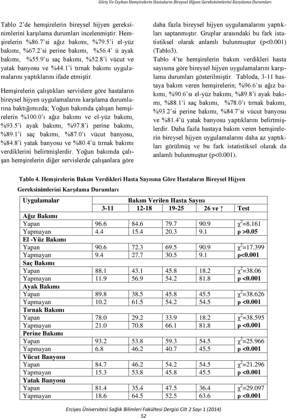 Hemşirelerin çalıştıkları servislere göre hastaların bireysel hijyen uygulamalarını karşılama durumlarına baktığımızda; Yoğun bakımda çalışan hemşirelerin %100.0 ı ağız bakımı ve el-yüz bakımı, %93.