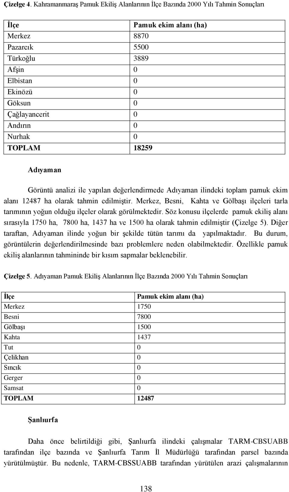 Andırın 0 Nurhak 0 TOPLAM 18259 Adıyaman Görüntü analizi ile yapılan değerlendirmede Adıyaman ilindeki toplam pamuk ekim alanı 12487 ha olarak tahmin edilmiştir.