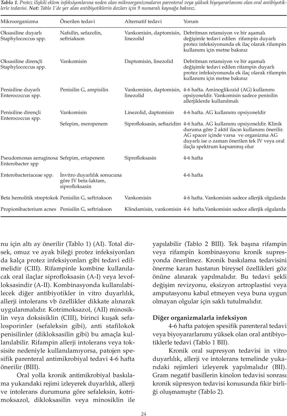 Nafsilin, sefazolin, seftriakson Vankomisin, daptomisin, linezolid Debritman retansiyon ve bir aşamalı değişimle tedavi edilen rifampin duyarlı protez infeksiyonunda ek ilaç olarak rifampin kullanımı