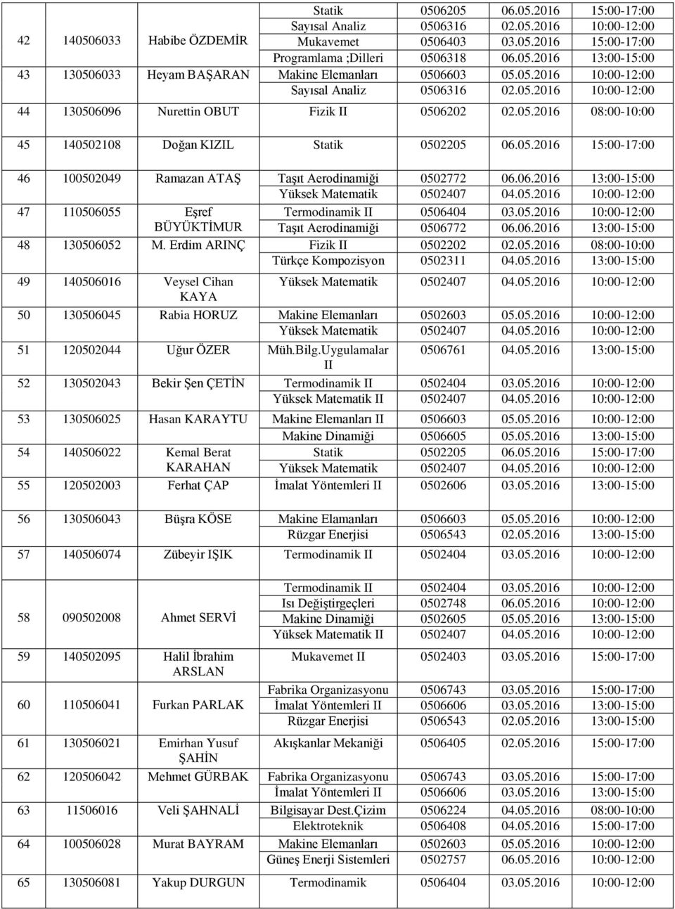 05.2016 10:00-12:00 BÜYÜKTİMUR Taşıt Aerodinamiği 0506772 06.06.2016 13:00-15:00 48 130506052 M. Erdim ARINÇ Fizik II 0502202 02.05.2016 08:00-10:00 Türkçe Kompozisyon 0502311 04.05.2016 13:00-15:00 49 140506016 Veysel Cihan Yüksek Matematik 0502407 04.
