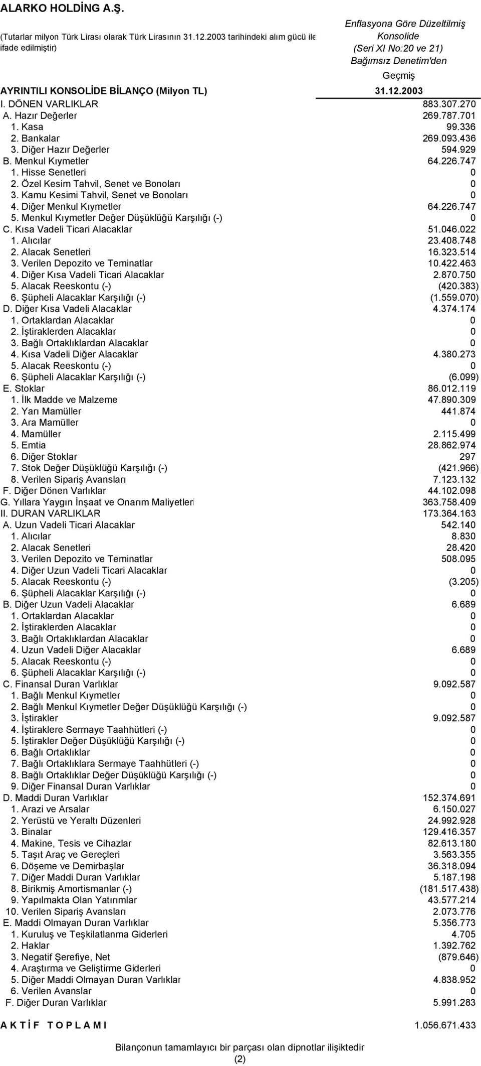 DÖNEN VARLIKLAR 883.307.270 A. Hazır Değerler 269.787.701 1. Kasa 99.336 2. Bankalar 269.093.436 3. Diğer Hazır Değerler 594.929 B. Menkul Kıymetler 64.226.747 1. Hisse Senetleri 0 2.