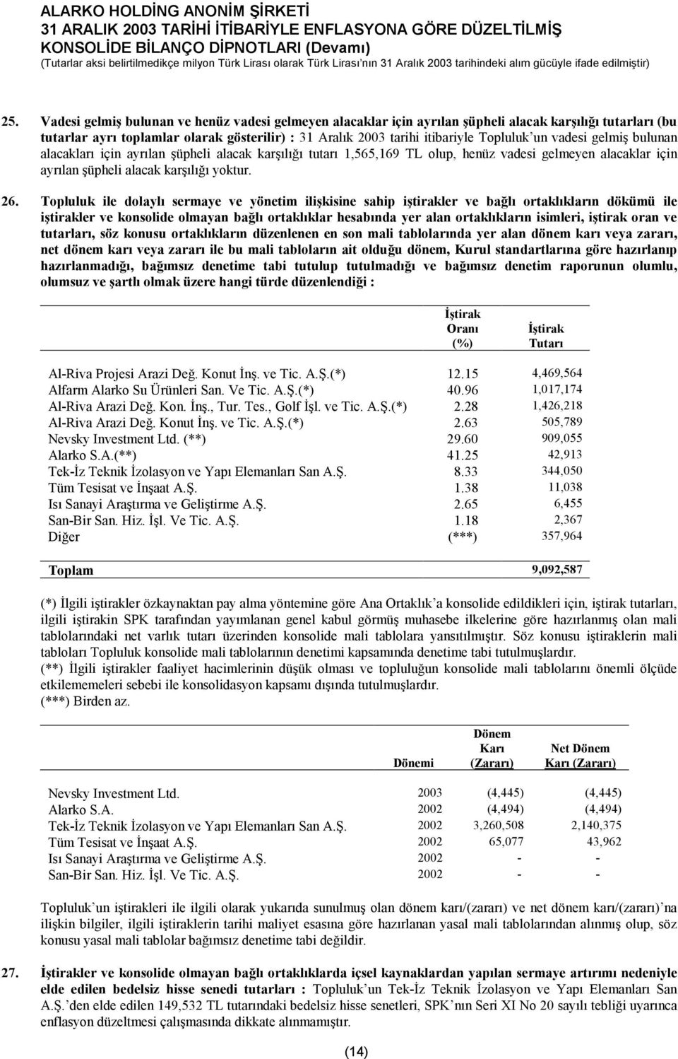 Topluluk ile dolaylı sermaye ve yönetim ilişkisine sahip iştirakler ve bağlı ortaklıkların dökümü ile iştirakler ve konsolide olmayan bağlı ortaklıklar hesabında yer alan ortaklıkların isimleri,