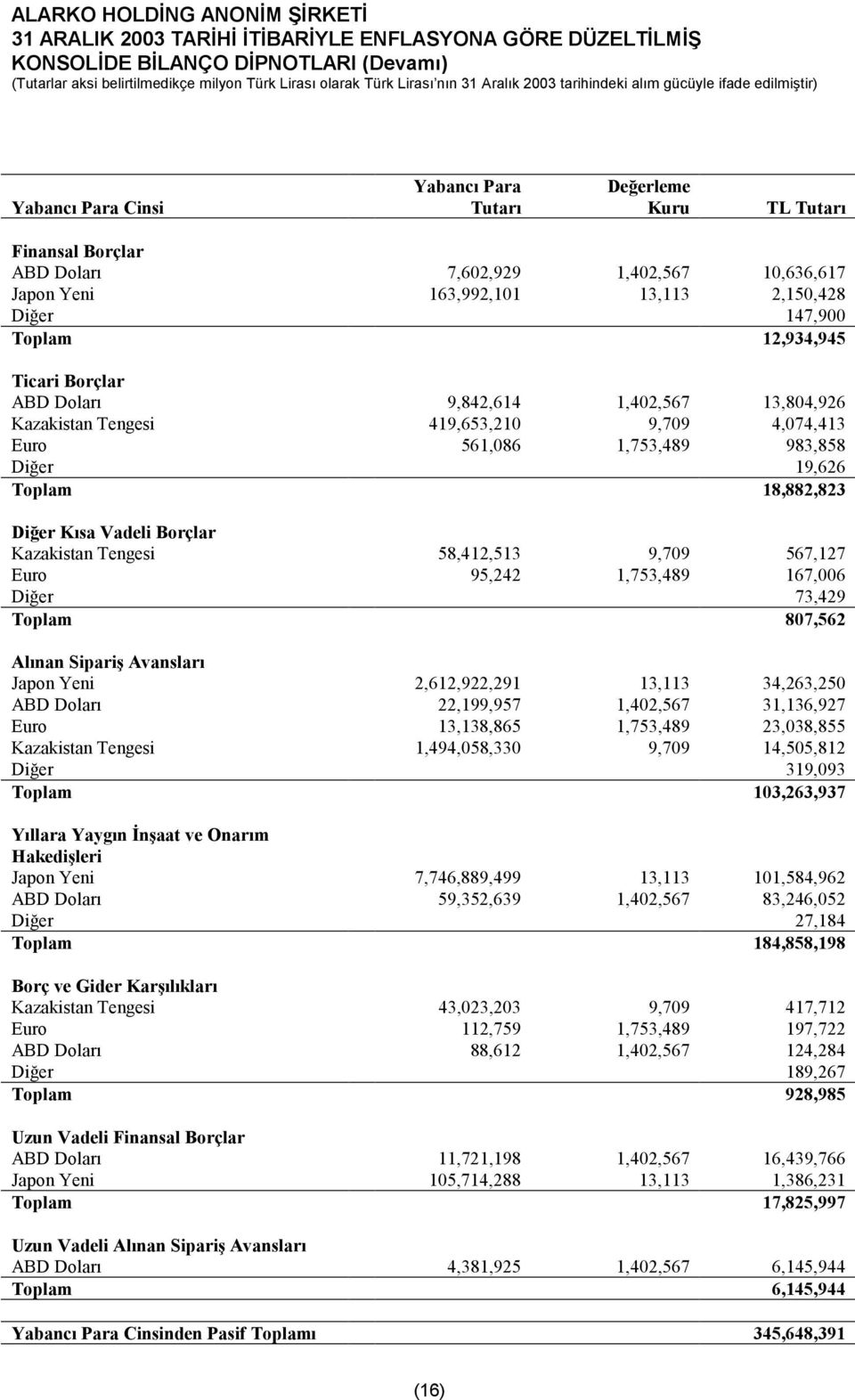 Kazakistan Tengesi 58,412,513 9,709 567,127 Euro 95,242 1,753,489 167,006 Diğer 73,429 Toplam 807,562 Alınan Sipariş Avansları Japon Yeni 2,612,922,291 13,113 34,263,250 ABD Doları 22,199,957