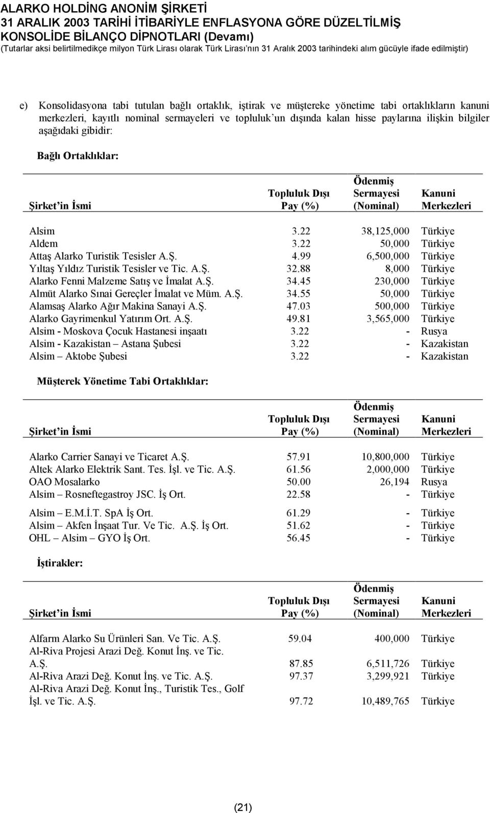 22 50,000 Türkiye Attaş Alarko Turistik Tesisler A.Ş. 4.99 6,500,000 Türkiye Yıltaş Yıldız Turistik Tesisler ve Tic. A.Ş. 32.88 8,000 Türkiye Alarko Fenni Malzeme Satış ve İmalat A.Ş. 34.