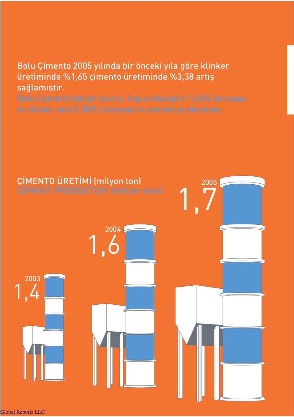 has achieved a 1.65% increase in clinker and 3.