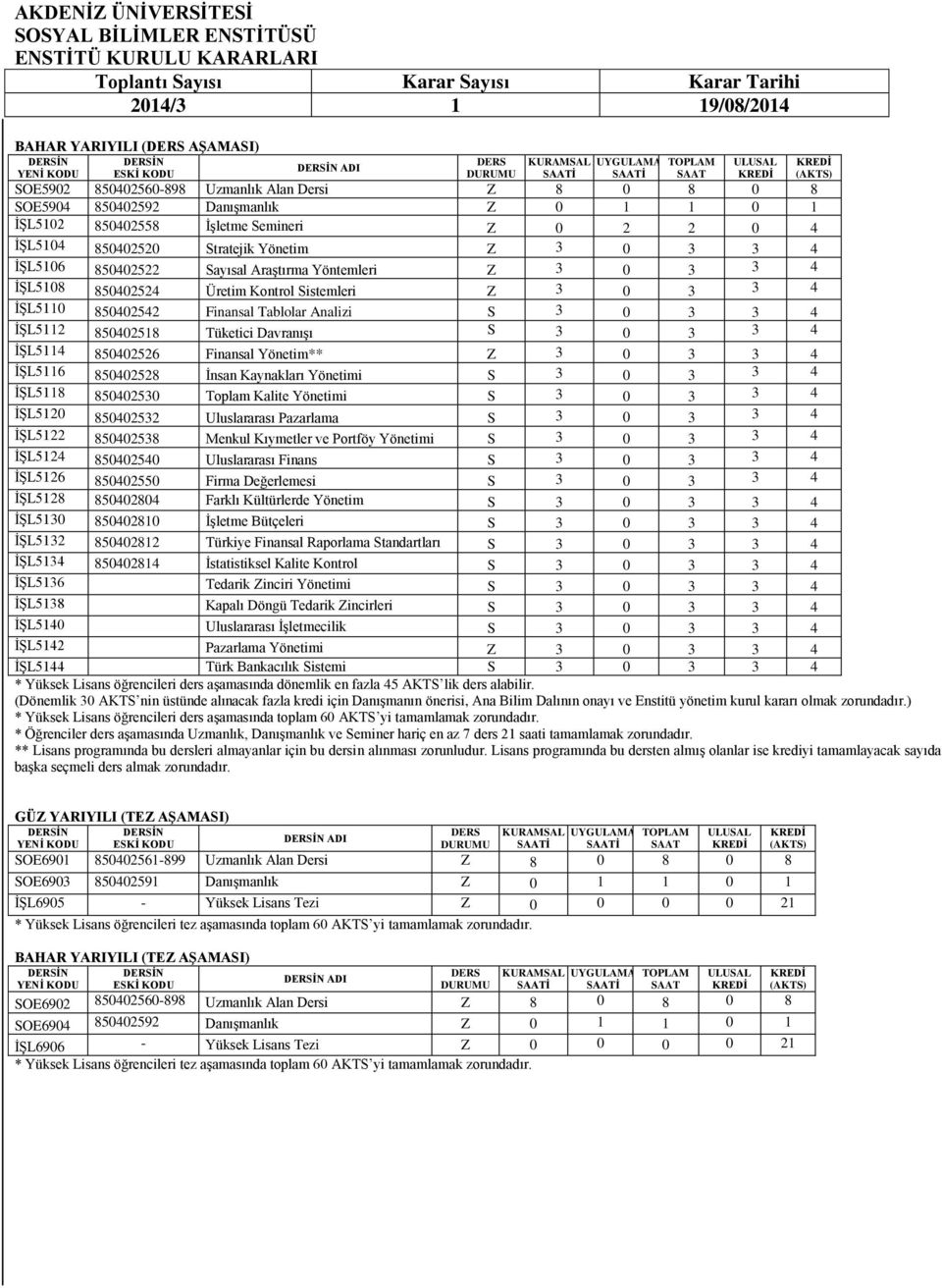4 İŞL5112 850402518 Tüketici Davranışı S 3 0 3 3 4 İŞL5114 850402526 Finansal Yönetim** Z 3 0 3 3 4 İŞL5116 850402528 İnsan Kaynakları Yönetimi S 3 0 3 3 4 İŞL5118 850402530 Toplam Kalite Yönetimi S