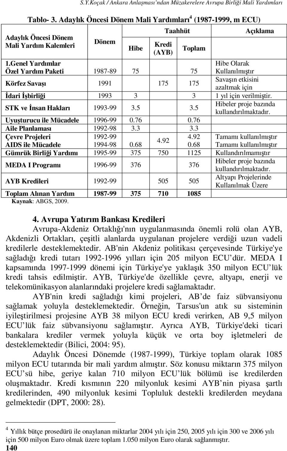 Genel Yardımlar Özel Yardım Paketi 1987-89 75 75 Hibe Olarak Kullanılmıştır Körfez Savaşı 1991 175 175 Savaşın etkisini azaltmak için İdari İşbirliği 1993 3 3 1 yıl için verilmiştir.