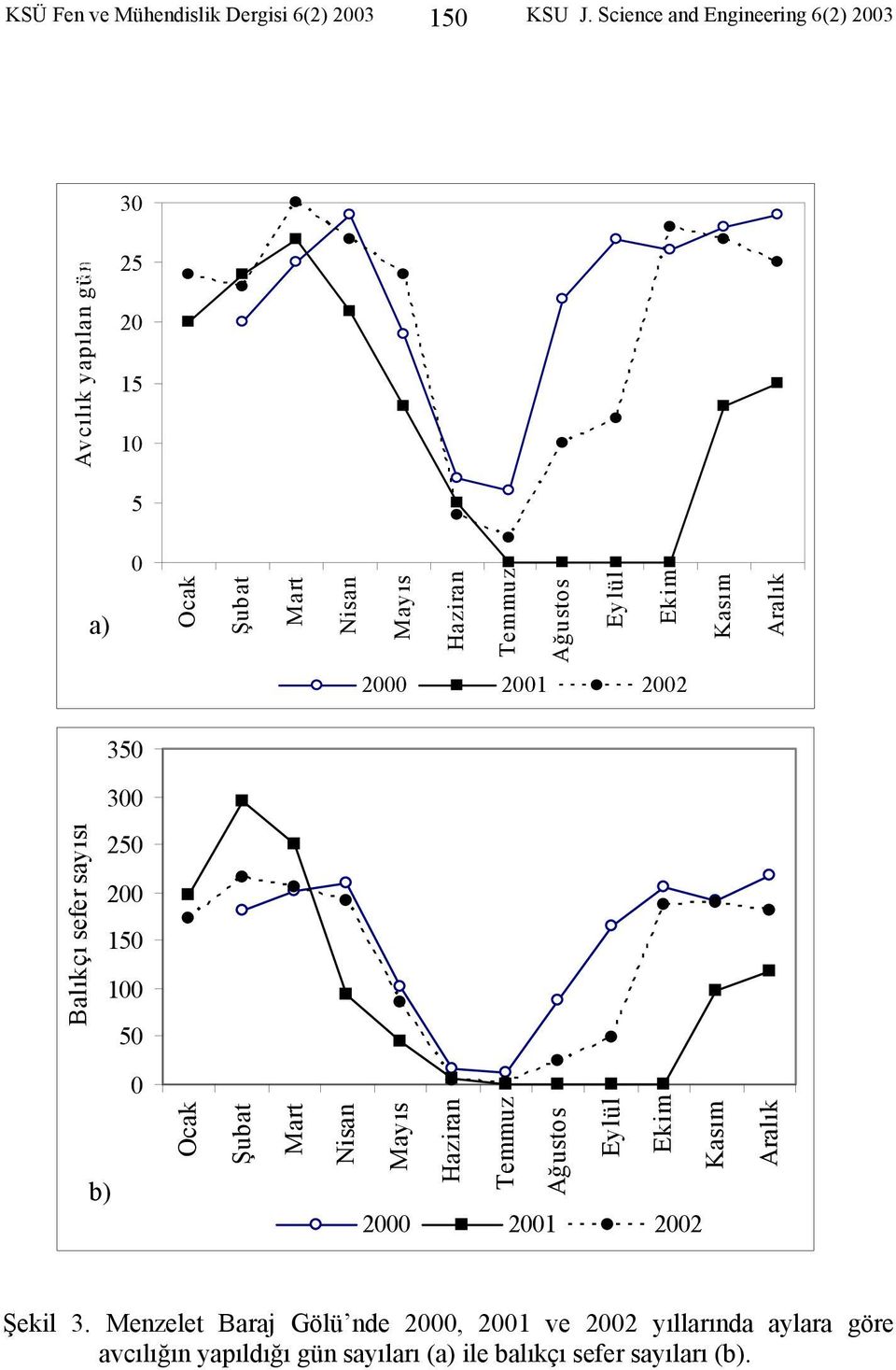 Ağustos Eylül Ekim Kasım Aralık 2000 2001 2002 Balıkçı sefer sayısı xxxxxx 350 300 250 200 150 100 50 0 b) Ocak Şubat Mart Nisan