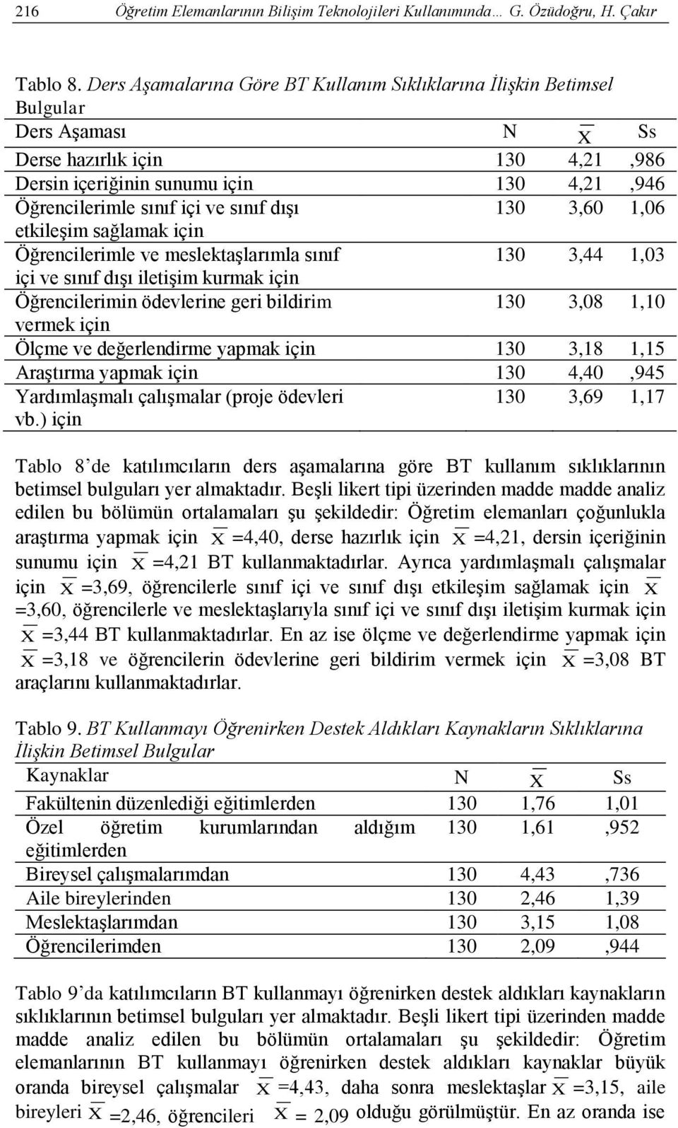 sınıf dıģı 130 3,60 1,06 etkileģim sağlamak için Öğrencilerimle ve meslektaģlarımla sınıf 130 3,44 1,03 içi ve sınıf dıģı iletiģim kurmak için Öğrencilerimin ödevlerine geri bildirim 130 3,08 1,10