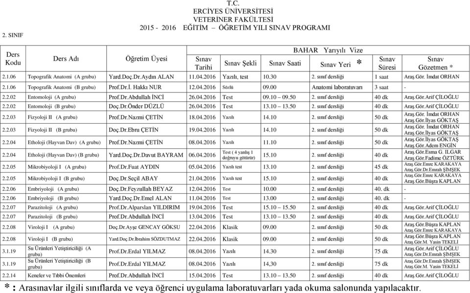 Dr.Önder DÜZLÜ 26.04.2016 Test 13.10 13.50 2. sınıf dersliği 40 dk Araş.Gör.Arif ÇİLOĞLU 2.2.03 Fizyoloji II (A Prof.Dr.Nazmi ÇETİN 18.04.2016 Yazılı 14.10 2. sınıf dersliği 50 dk 2.2.03 Fizyoloji II (B Doç.