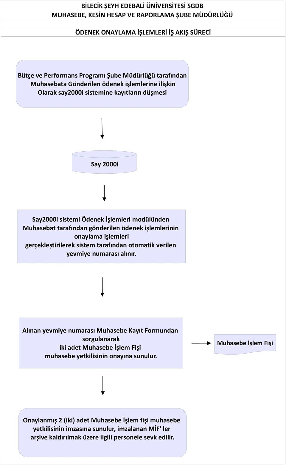 gerçekleştirilerek sistem tarafından otomatik verilen yevmiye numarası alınır.