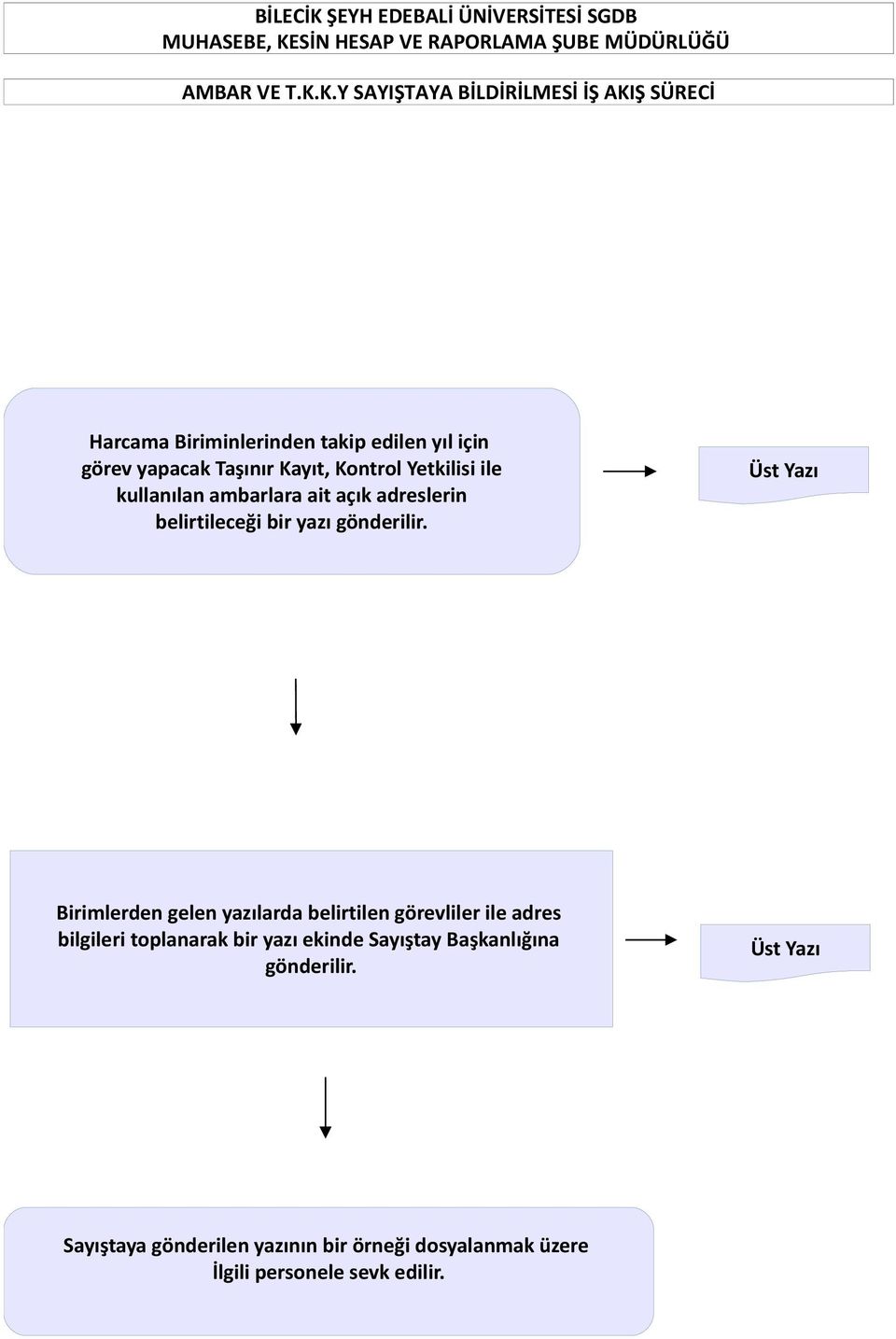 Kayıt, Kontrol Yetkilisi ile kullanılan ambarlara ait açık adreslerin belirtileceği bir yazı gönderilir.