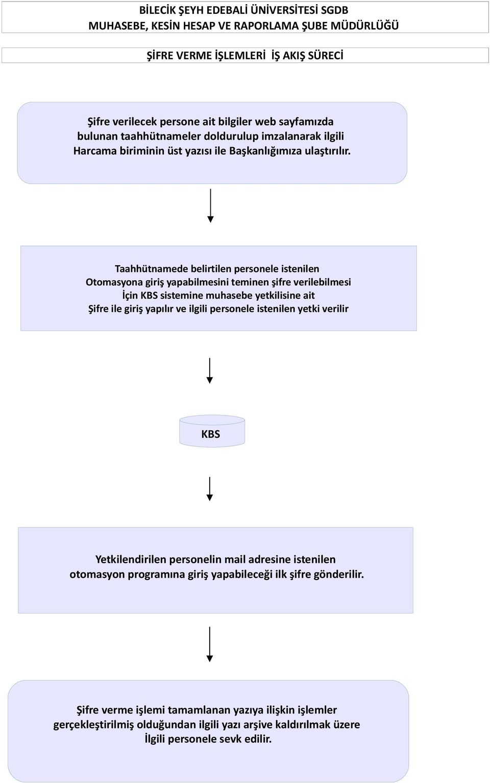 Taahhütnamede belirtilen personele istenilen Otomasyona giriş yapabilmesini teminen şifre verilebilmesi İçin KBS sistemine muhasebe yetkilisine ait Şifre ile giriş yapılır