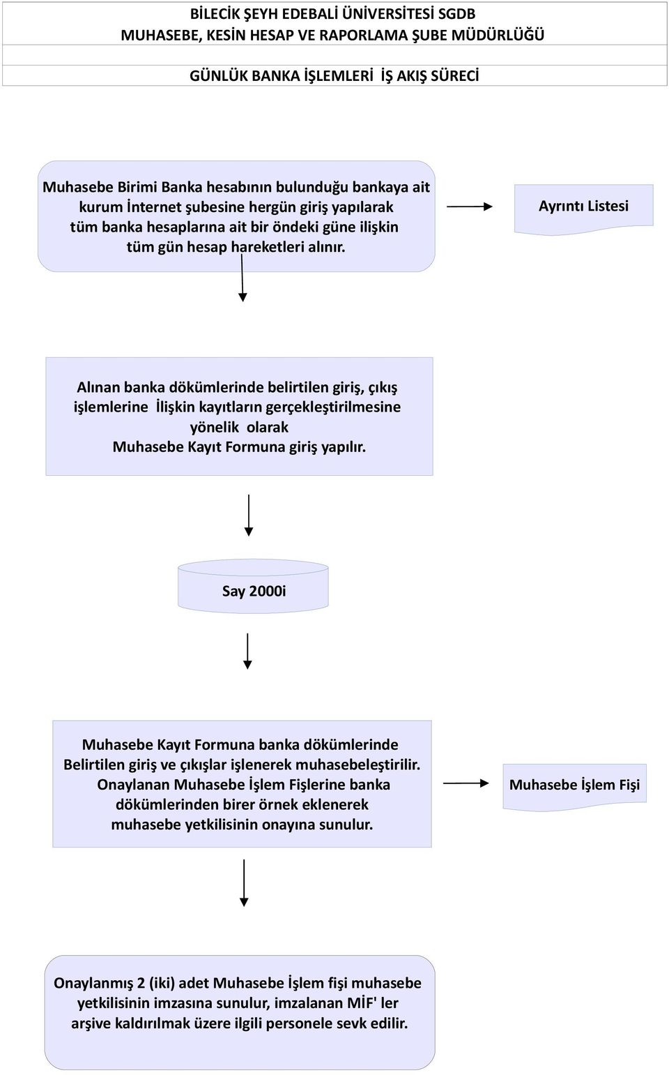 Ayrıntı Listesi Alınan banka dökümlerinde belirtilen giriş, çıkış işlemlerine İlişkin kayıtların gerçekleştirilmesine yönelik olarak Muhasebe Kayıt Formuna giriş yapılır.