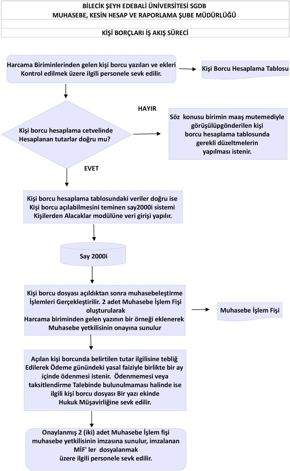 EVET HAYIR Söz konusu birimin maaş mutemediyle görüşülüpgönderilen kişi borcu hesaplama tablosunda gerekli düzeltmelerin yapılması istenir.