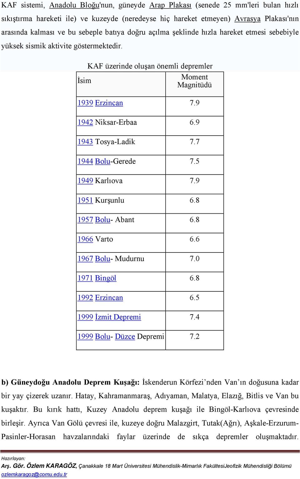 9 1942 Niksar-Erbaa 6.9 1943 Tosya-Ladik 7.7 1944 Bolu-Gerede 7.5 1949 Karlıova 7.9 1951 Kurşunlu 6.8 1957 Bolu- Abant 6.8 1966 Varto 6.6 1967 Bolu- Mudurnu 7.0 1971 Bingöl 6.8 1992 Erzincan 6.