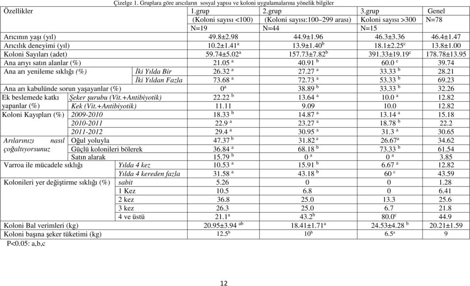 9±1.40 b 18.1±2.25 c 13.8±1.00 Koloni Sayıları (adet) 59.74±5.02 a 157.73±7.82 b 391.33±19.19 c 178.78±13.95 Ana arıyı satın alanlar (%) 21.05 a 40.91 b 60.0 c 39.