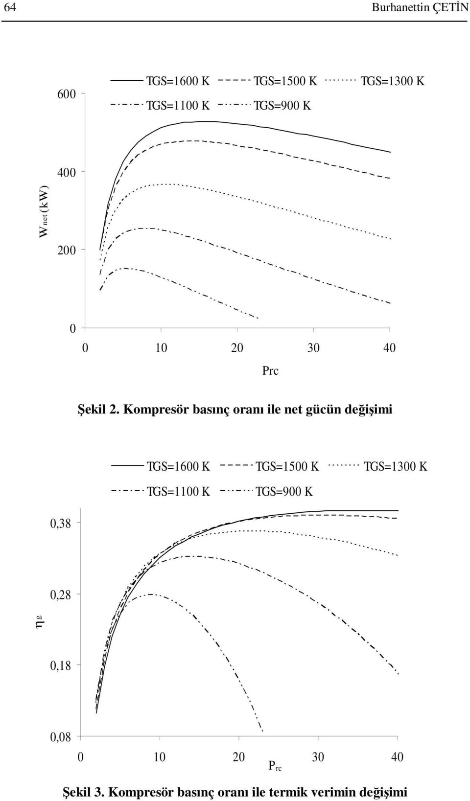 Kompresör basınç oranı ile net gücün değişimi TGS=16 K TGS=15 K
