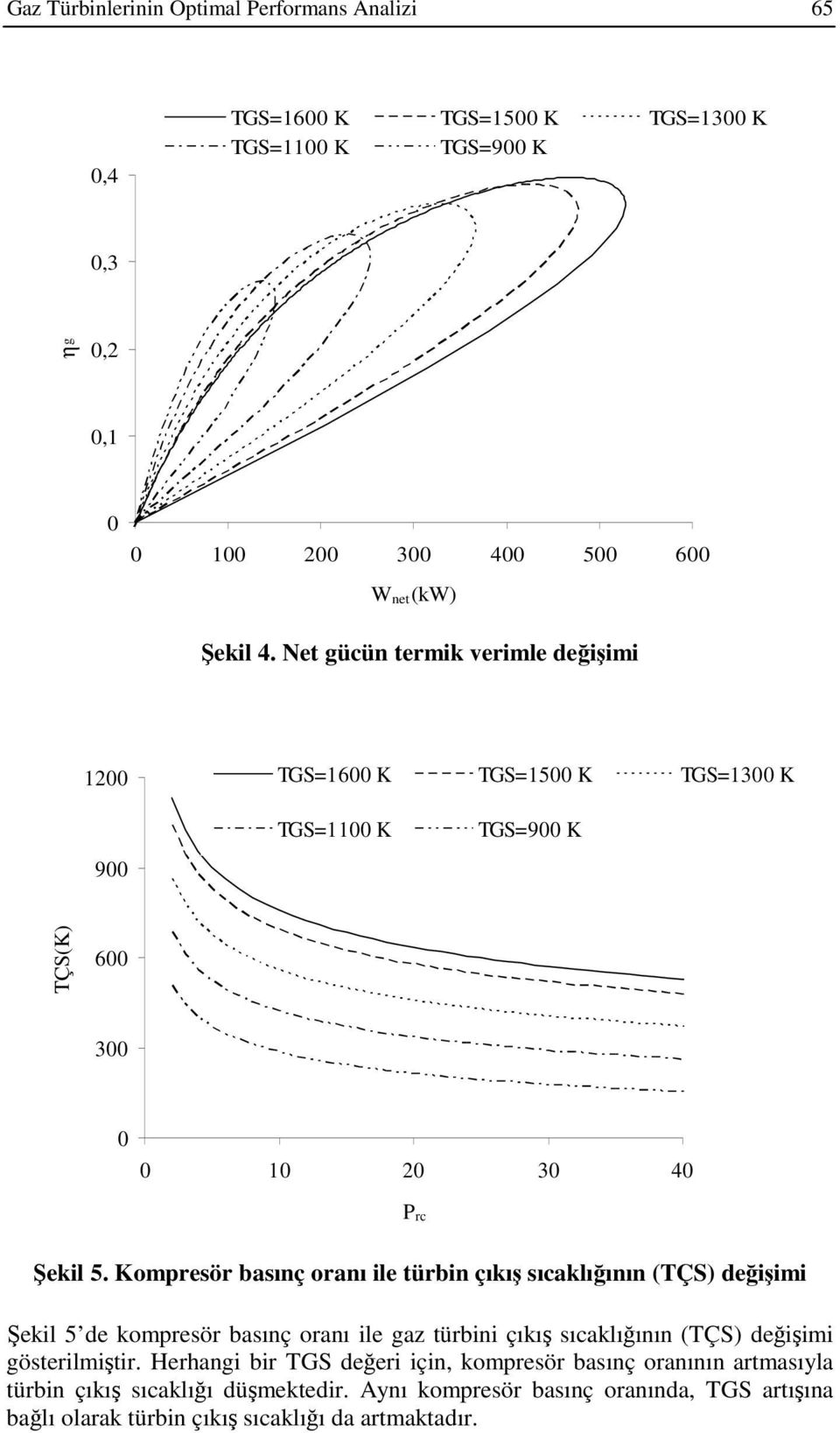 Kompresör basınç oranı ile türbin çıkış sıcaklığının (TÇS) değişimi Şekil 5 de kompresör basınç oranı ile gaz türbini çıkış sıcaklığının (TÇS) değişimi