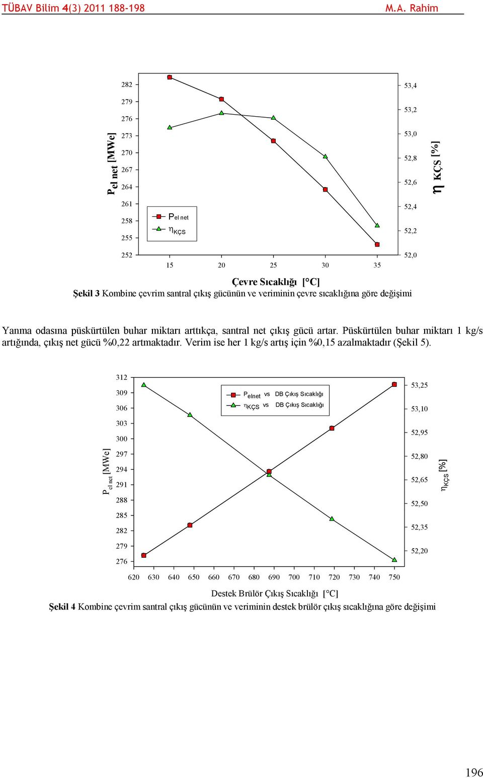 %0,22 artmaktadır Verim ise her 1 kg/s artış için %0,15 azalmaktadır (Şekil 5) 312 309 306 303 300 P elnet vs DB Çıkış Sıcaklığı KÇS vs DB Çıkış Sıcaklığı 53,25 53,10 52,95 P el net [MWe] 297 294 291