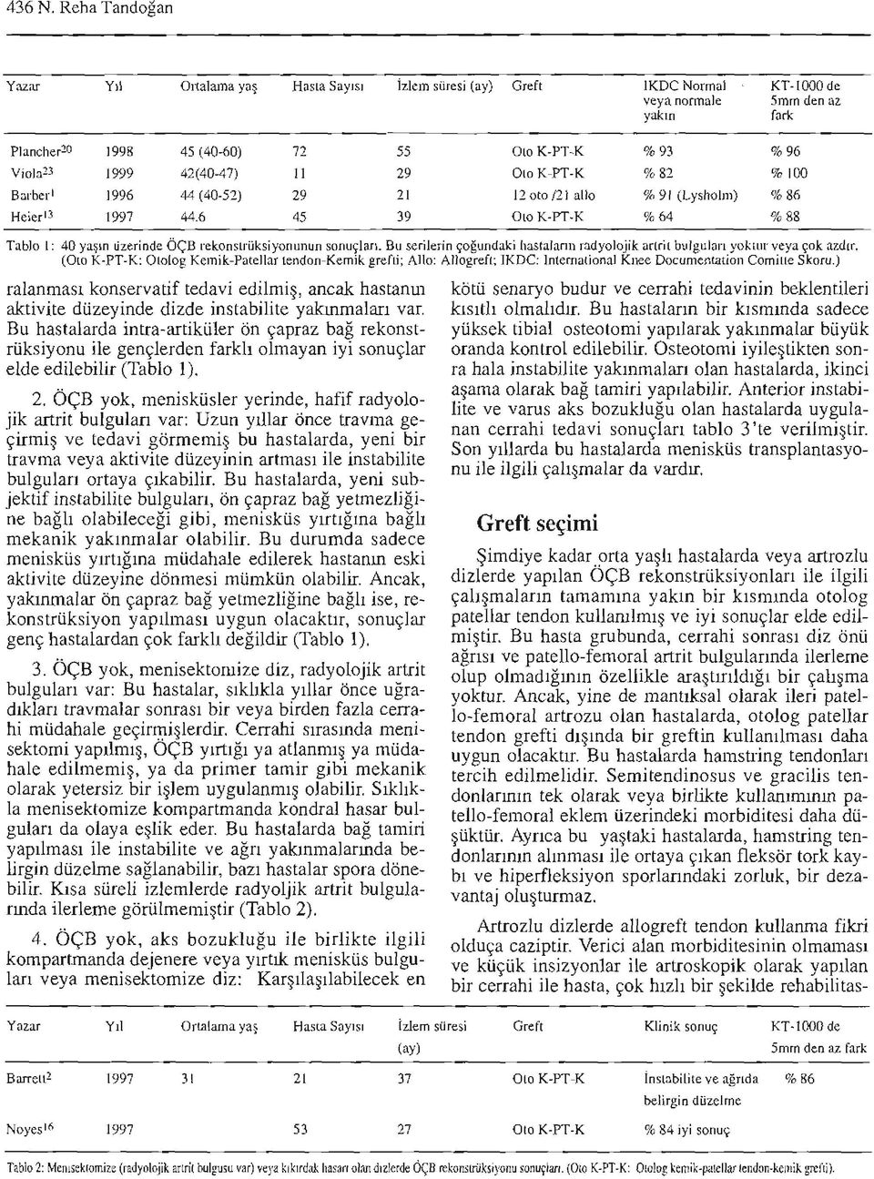 6 45 39 OloK-PT-K % 64 % 88 Tablo I: 40 y a ş ı n üzerinde ÖÇB re kons ı rüks iyonu n u n so n uç l arı.