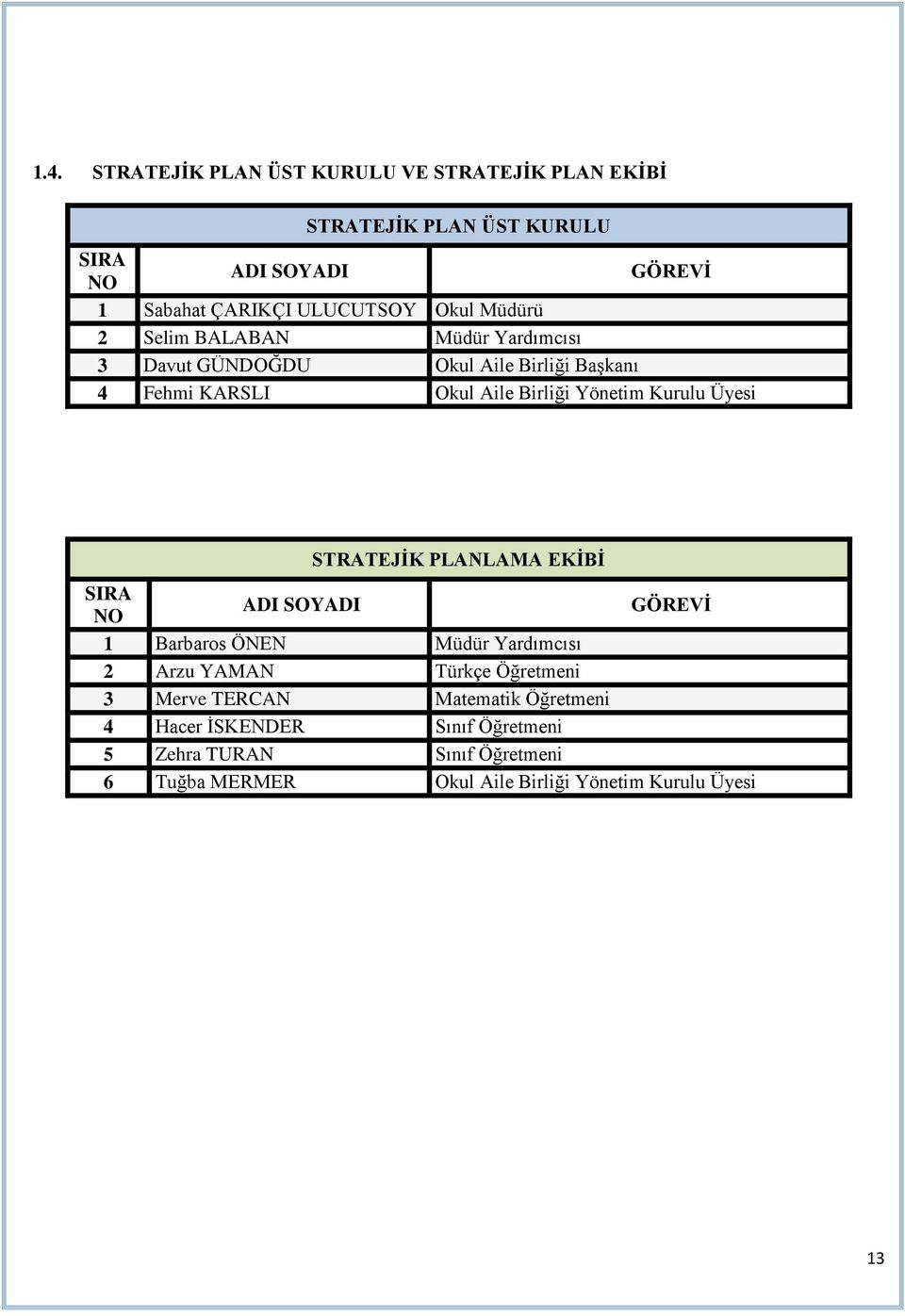 Üyesi STRATEJİK PLANLAMA EKİBİ SIRA NO ADI SOYADI GÖREVİ 1 Barbaros ÖNEN Müdür Yardımcısı 2 Arzu YAMAN Türkçe Öğretmeni 3 Merve TERCAN