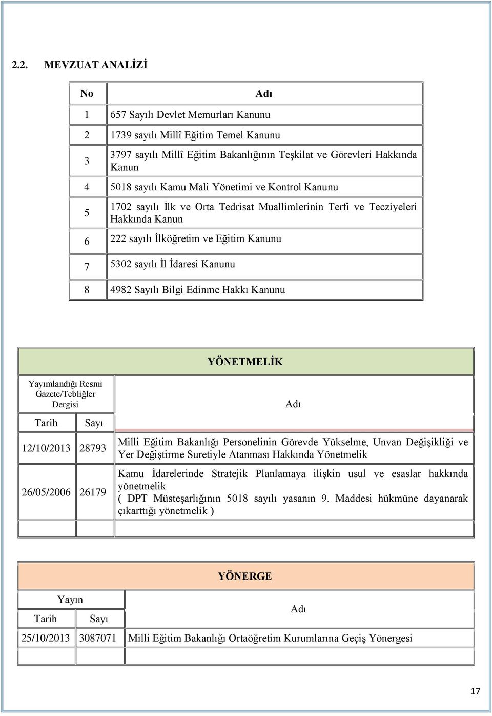 4982 Sayılı Bilgi Edinme Hakkı Kanunu YÖNETMELİK Yayımlandığı Resmi Gazete/Tebliğler Dergisi Tarih Sayı 12/10/2013 28793 26/05/2006 26179 Adı Milli Eğitim Bakanlığı Personelinin Görevde Yükselme,