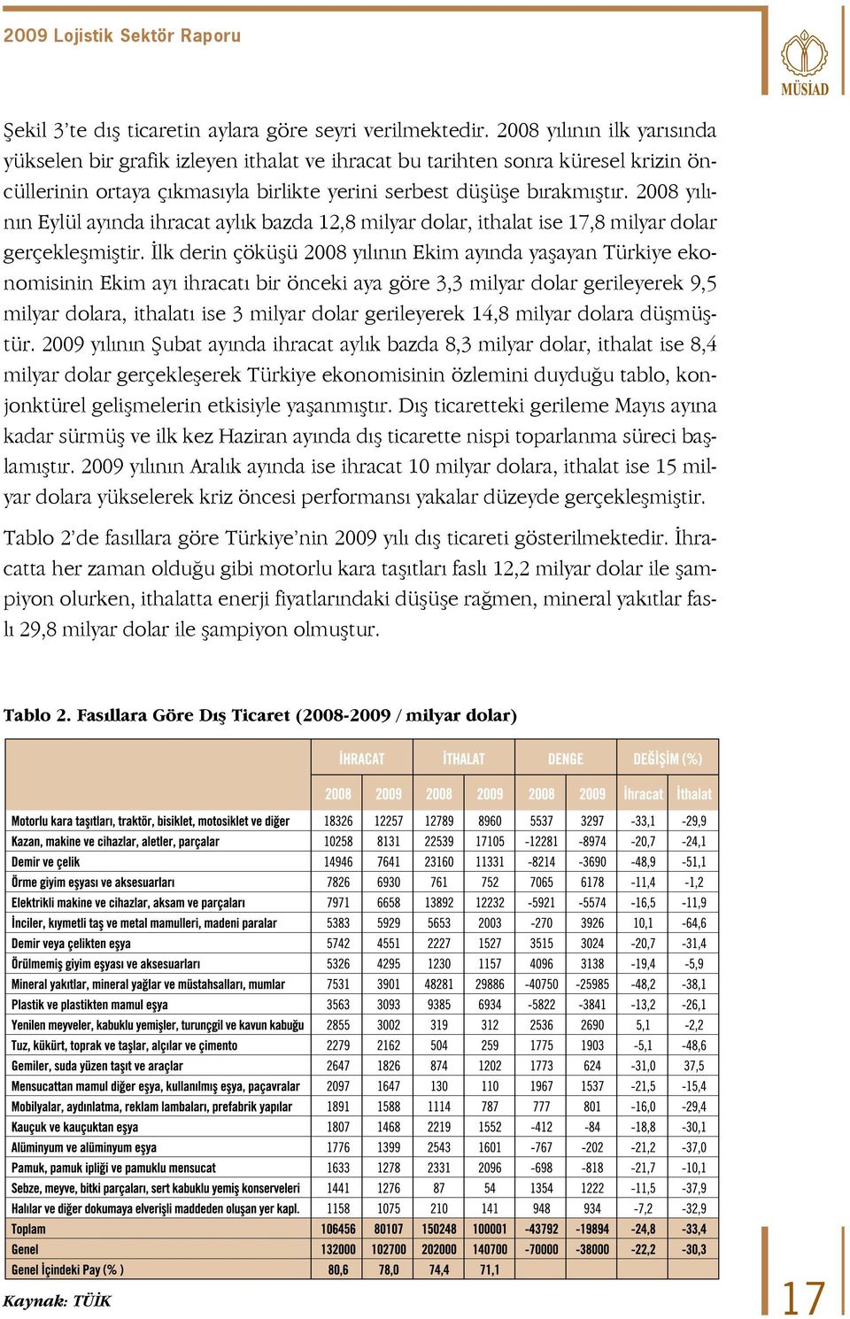 2008 yılının Eylül ayında ihracat aylık bazda 12,8 milyar dolar, ithalat ise 17,8 milyar dolar gerçekleşmiştir.