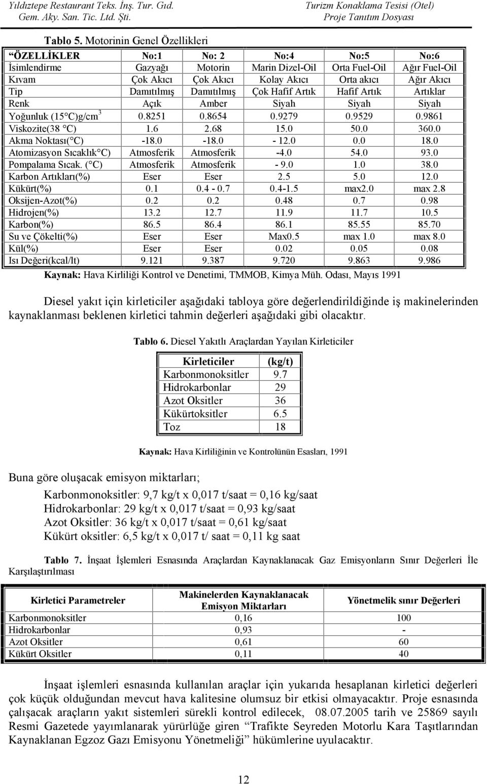 Tip Damıtılmış Damıtılmış Çok Hafif Artık Hafif Artık Artıklar Renk Açık Amber Siyah Siyah Siyah Yoğunluk (15 C)g/cm 3 0.8251 0.8654 0.9279 0.9529 0.9861 Viskozite(38 C) 1.6 2.68 15.0 50.0 360.