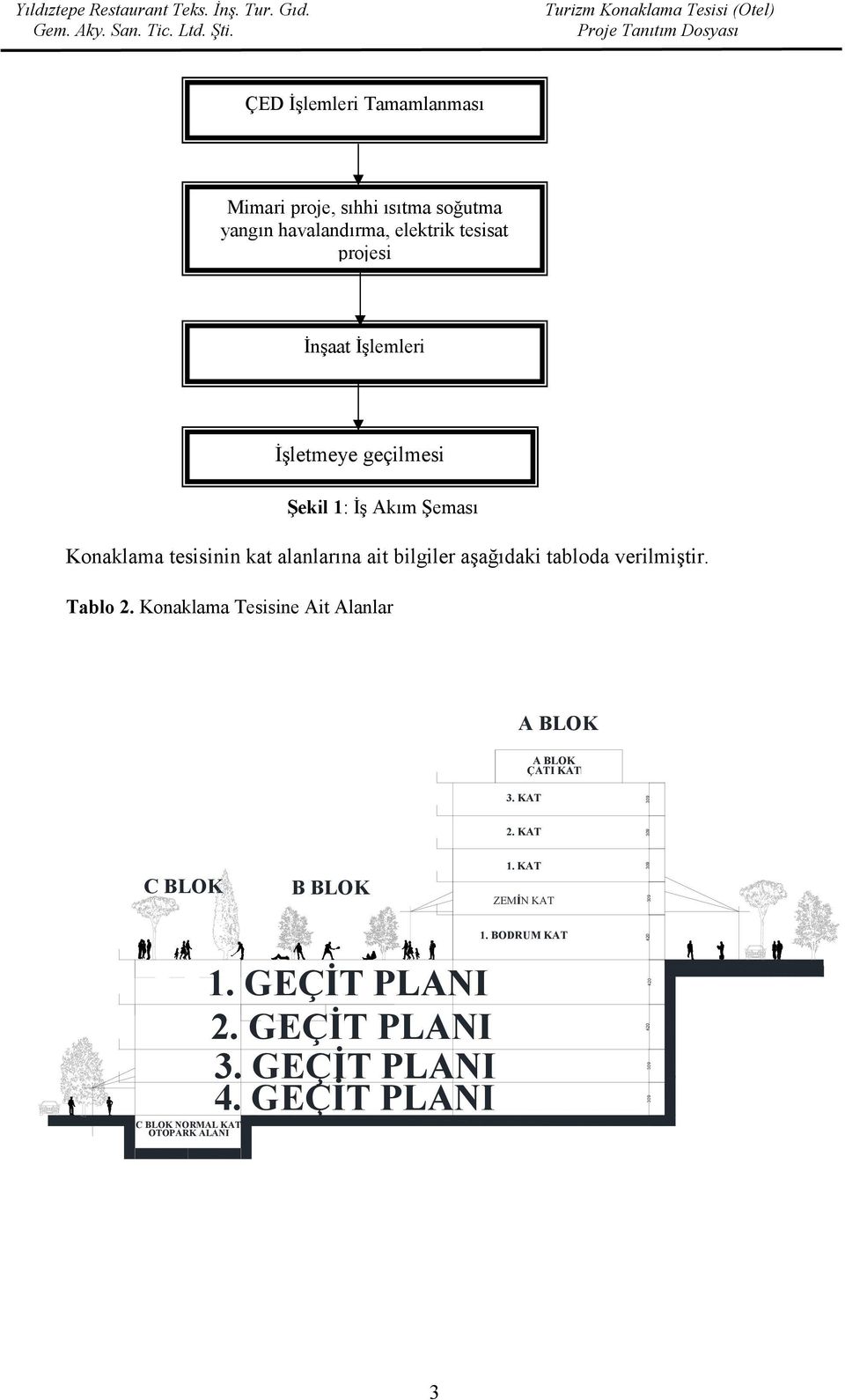 Tablo 2. Konaklama Tesisine Ait Alanlar A BLOK A BLOK ÇATI KAT 3. KAT 309 2. KAT 309 C BLOK B BLOK 1. GEÇİT PLANI 2.