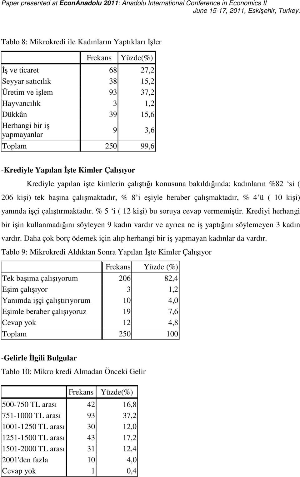 eşiyle beraber çalışmaktadır, % 4 ü ( 10 kişi) yanında işçi çalıştırmaktadır. % 5 i ( 12 kişi) bu soruya cevap vermemiştir.