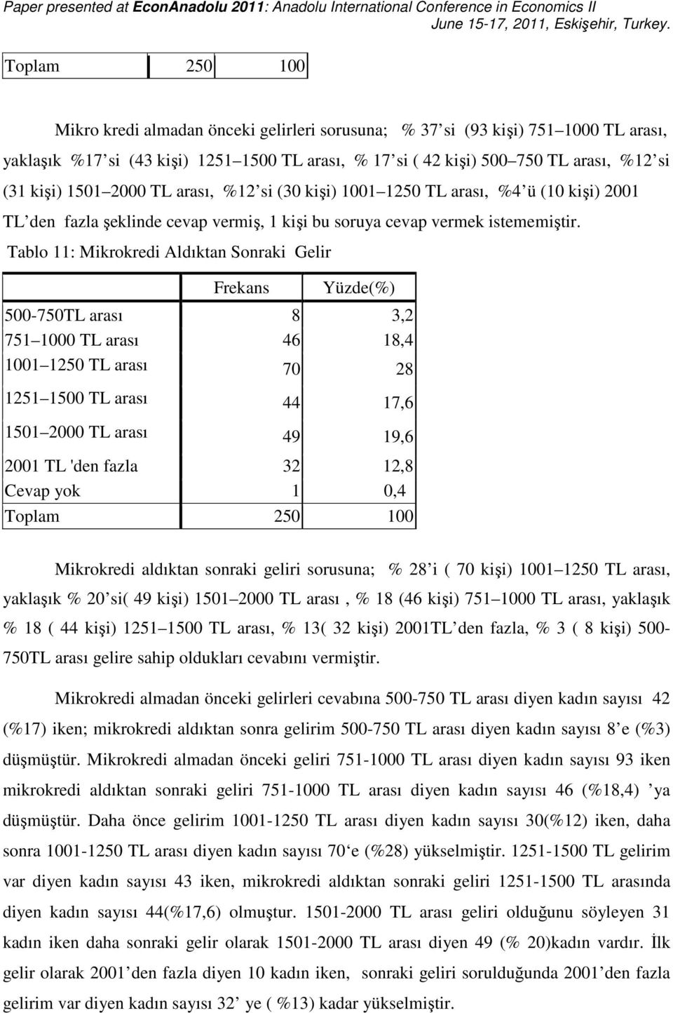 Tablo 11: Mikrokredi Aldıktan Sonraki Gelir Frekans Yüzde(%) 500-750TL arası 8 3,2 751 1000 TL arası 46 18,4 1001 1250 TL arası 70 28 1251 1500 TL arası 44 17,6 1501 2000 TL arası 49 19,6 2001 TL