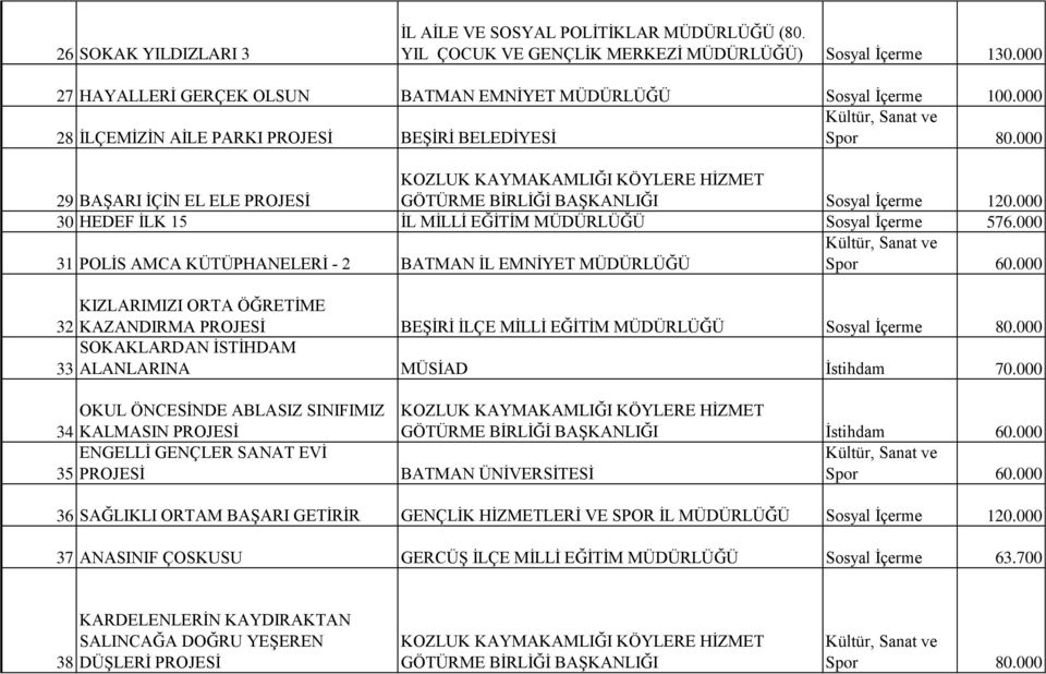 000 31 POLİS AMCA KÜTÜPHANELERİ - 2 BATMAN İL EMNİYET MÜDÜRLÜĞÜ KIZLARIMIZI ORTA ÖĞRETİME 32 KAZANDIRMA PROJESİ BEŞİRİ İLÇE MİLLİ EĞİTİM MÜDÜRLÜĞÜ Sosyal İçerme 80.