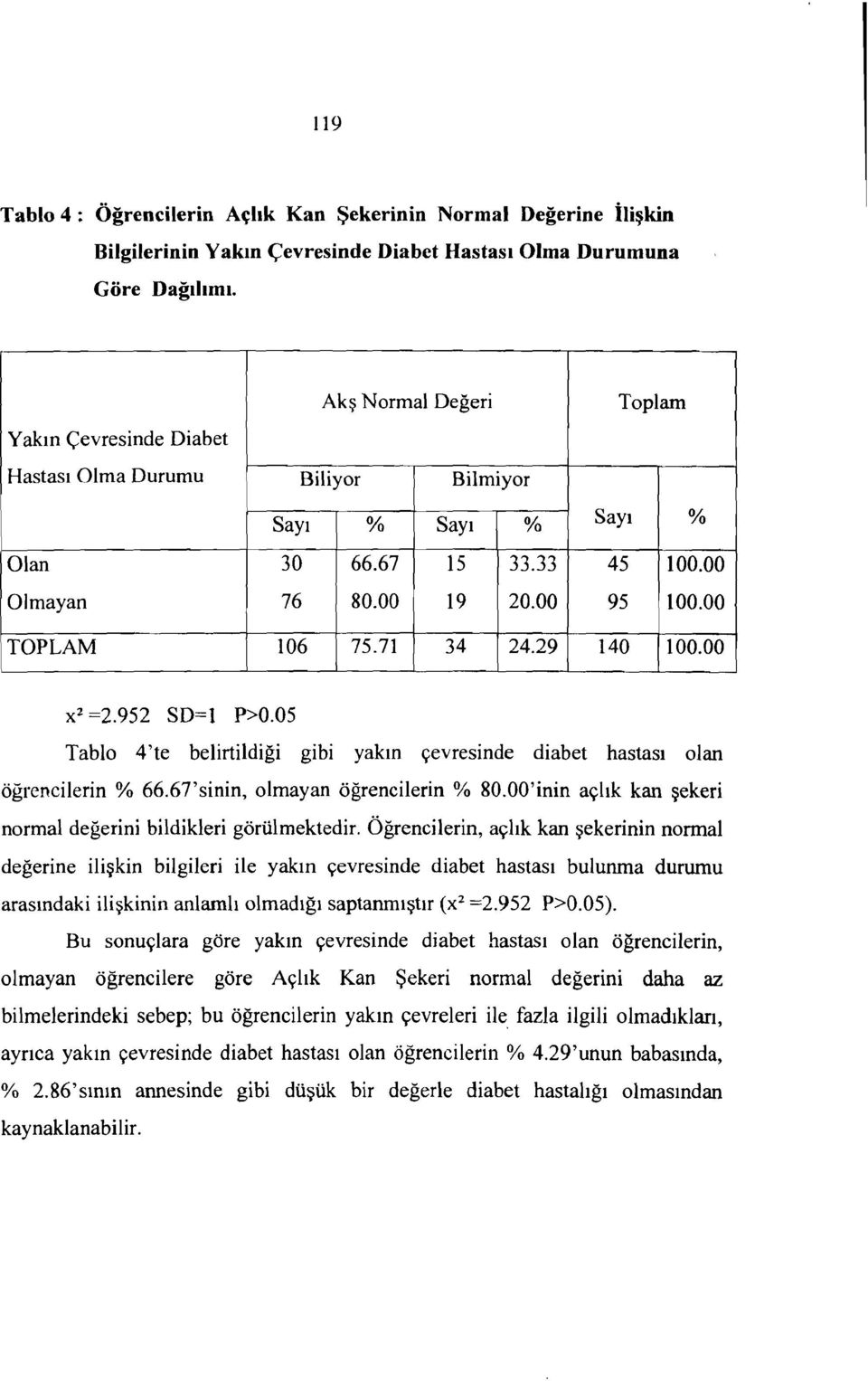 952 SD=1 P>0.05 Tablo 4'te belirtildiği gibi yakın çevresinde diabet hastası olan öğrencilerin % 66.61'sinin, olmayan öğrencilerin % 80.