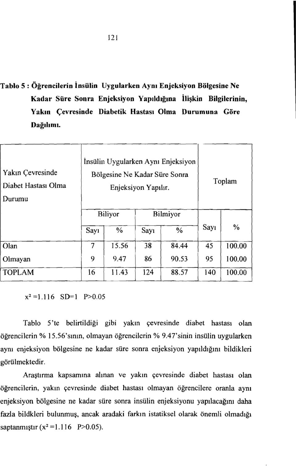 Bilmiyor Toplam Olan 7 15.56 38 84.44 45 100.00 Olmayan 9 9.47 86 90.53 95 100.00 TOPLAM 16 11.43 124 88.57 140 100.00 x 2 =ı.116 SD=l P>0.