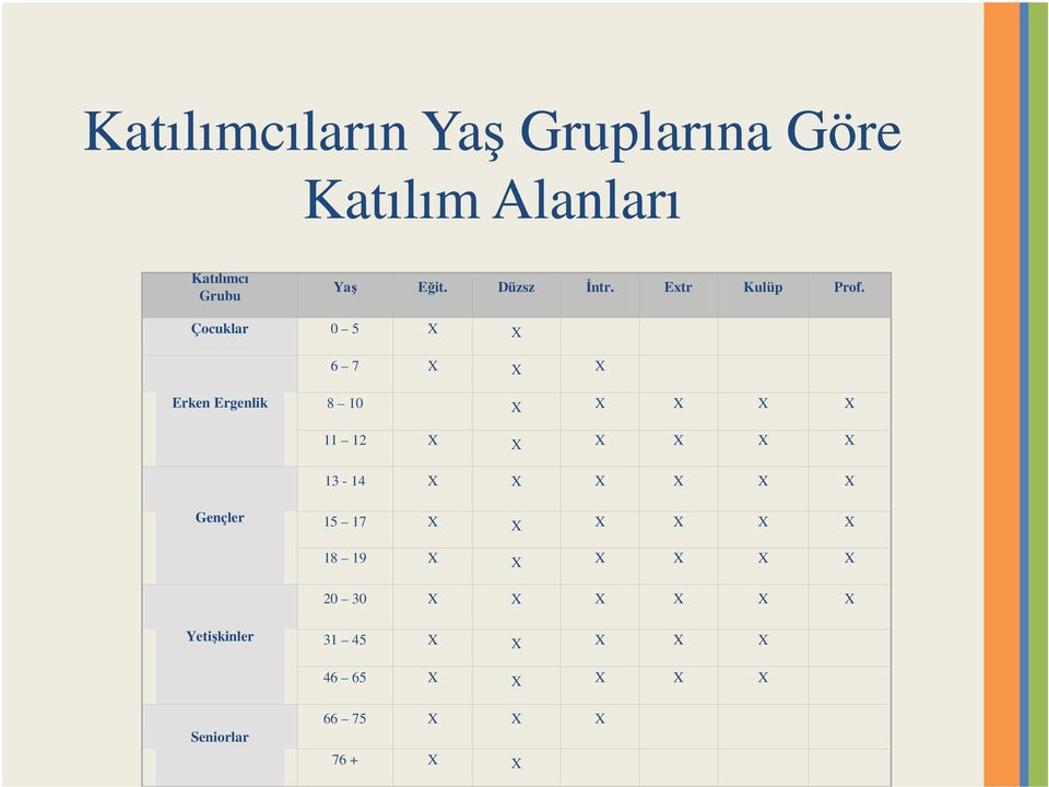 Çocuklar 0 5 X X 6 7 X X X Erken Ergenlik 8 10 X X X X X 11 12 X X X X X X 13-14 X