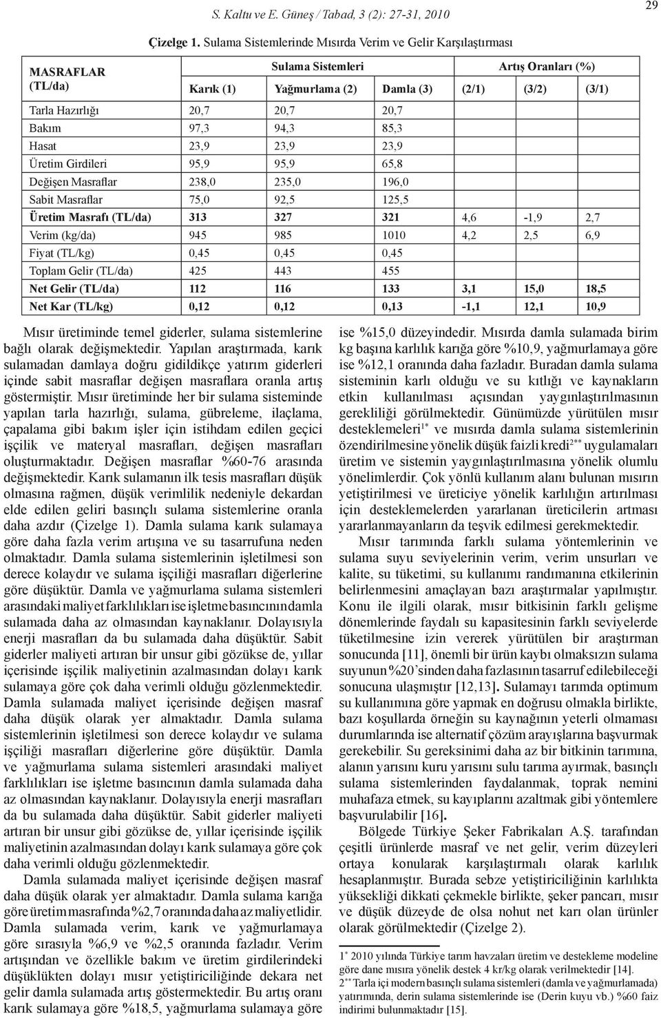 97,3 94,3 85,3 Hasat 23,9 23,9 23,9 Üretim Girdileri 95,9 95,9 65,8 Değişen Masraflar 238,0 235,0 196,0 Sabit Masraflar 75,0 92,5 125,5 Üretim Masrafı 313 327 321 4,6-1,9 2,7 Verim (kg/da) 945 985