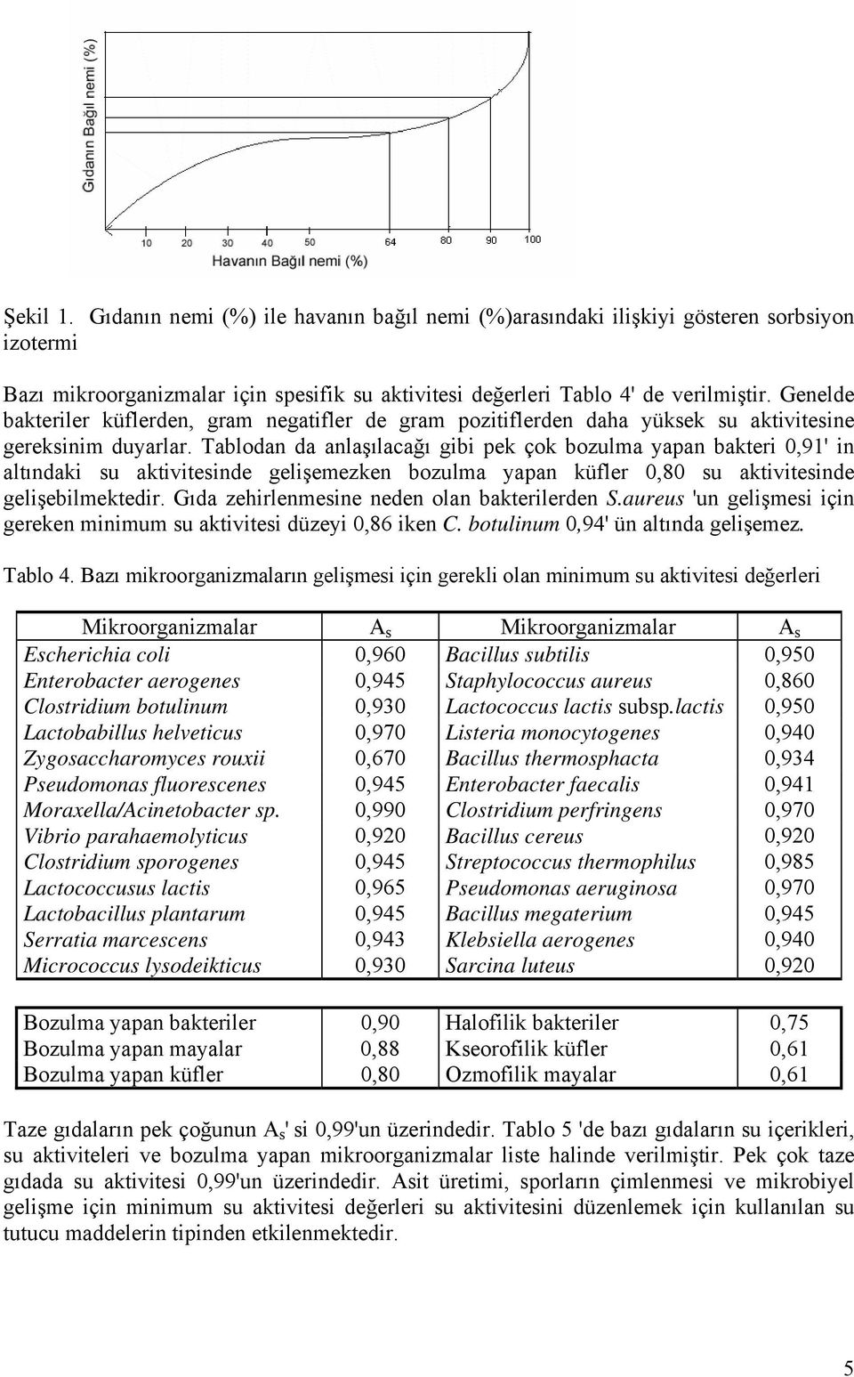 Tablodan da anlaşılacağı gibi pek çok bozulma yapan bakteri 0,91' in altındaki su aktivitesinde gelişemezken bozulma yapan küfler 0,80 su aktivitesinde gelişebilmektedir.