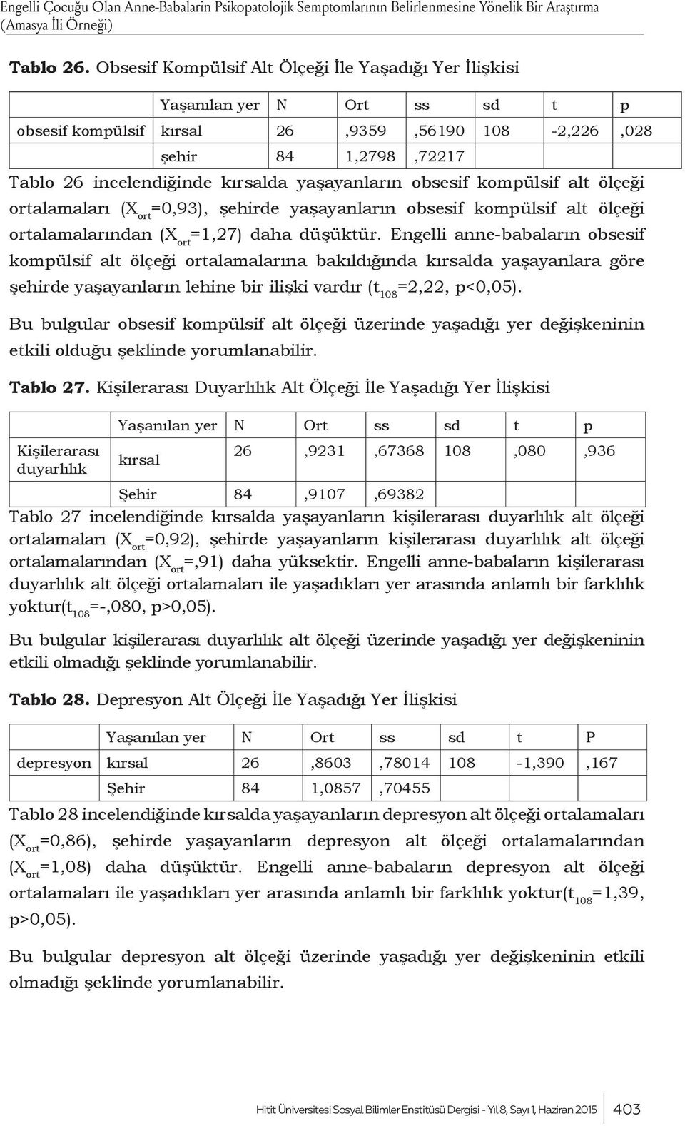 yaşayanların obsesif kompülsif alt ölçeği ortalamaları =0,93), şehirde yaşayanların obsesif kompülsif alt ölçeği ortalamalarından =1,27) daha düşüktür.