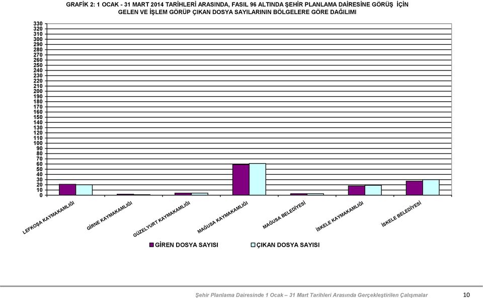 70 60 50 40 30 20 10 0 LEFKOŞA KAYMAKAMLIĞI GİRNE KAYMAKAMLIĞI GÜZELYURT KAYMAKAMLIĞI MAĞUSA KAYMAKAMLIĞI MAĞUSA BELEDİYESİ İSKELE