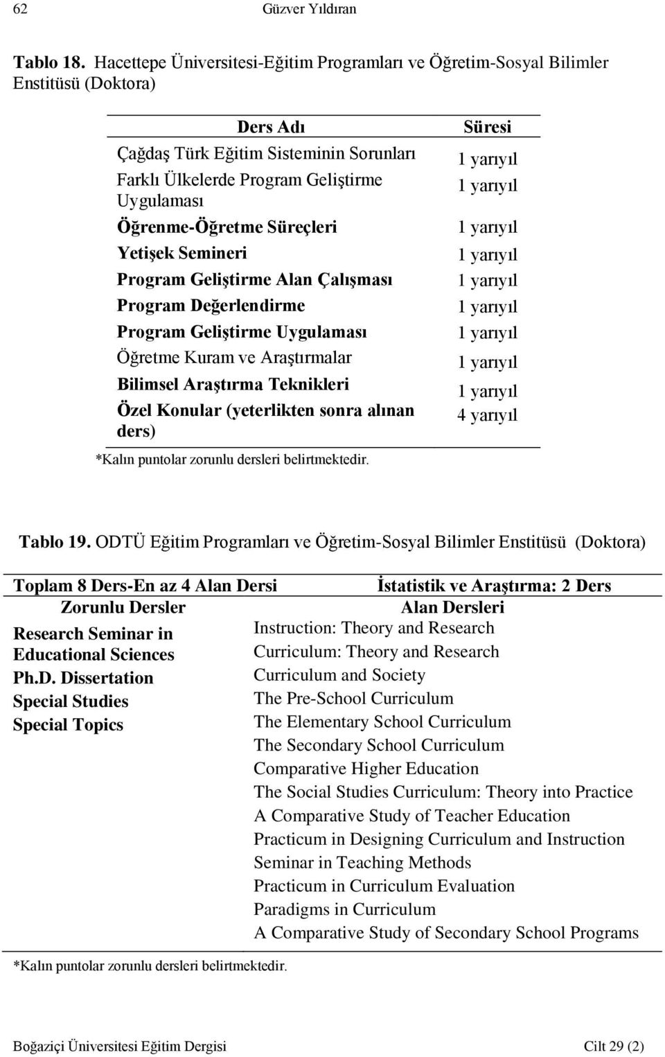 Öğrenme-Öğretme Süreçleri Yetişek Semineri Program Geliştirme Alan Çalışması Program Değerlendirme Program Geliştirme Uygulaması Öğretme Kuram ve Araştırmalar Bilimsel Araştırma Teknikleri Özel